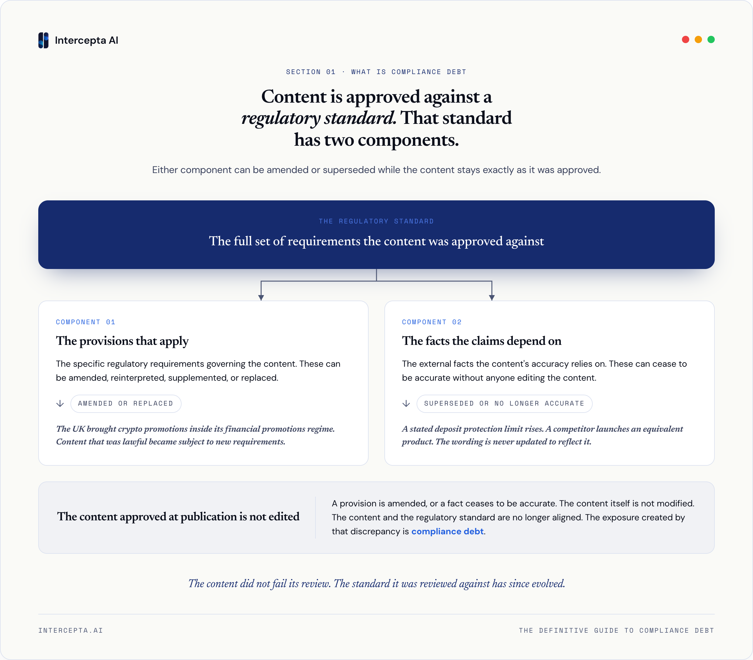 Infographic showing the regulatory standard as an umbrella concept with two components beneath it. Component one is the provisions that apply, which can be amended or replaced, illustrated by the example of the United Kingdom bringing crypto promotions inside its financial promotions regime. Component two is the facts the claims depend on, which can cease to be accurate, illustrated by a deposit protection limit rising or a competitor launching an equivalent product. A bottom element states that the approved content is not edited, the regulatory standard evolves, and the exposure created by the discrepancy between the two is compliance debt.