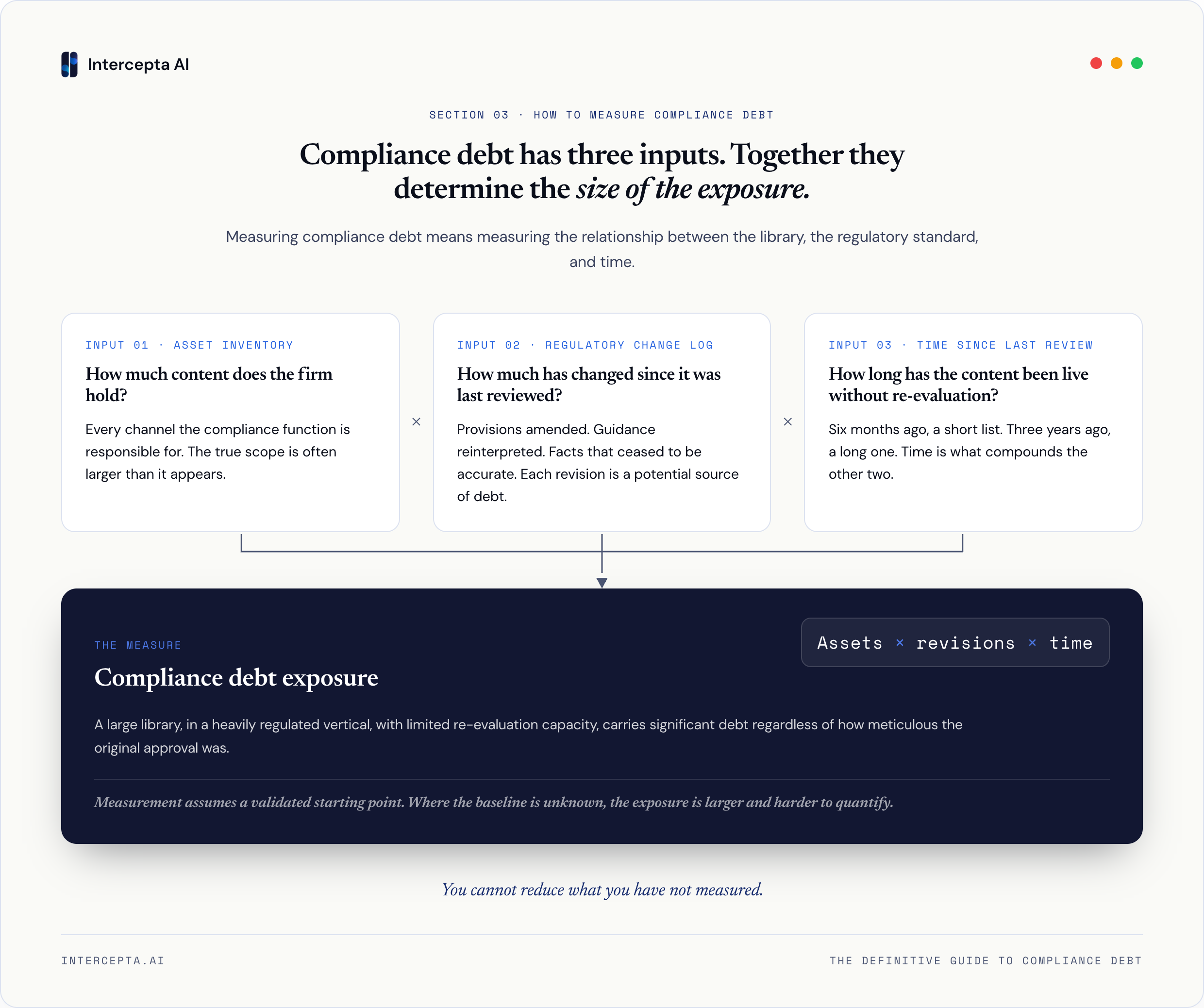 Infographic showing three inputs converging into a single compliance debt exposure measure. Input one is an asset inventory, asking how much content the firm holds across every channel the compliance function is responsible for. Input two is a regulatory change log, counting how many provisions have been amended and how many facts have ceased to be accurate since each asset was last reviewed. Input three is time since last review, showing that six months produces a short list of updates to assess while three years produces a long one. The three inputs combine into a single measure labelled compliance debt exposure, described as assets multiplied by regulatory revisions multiplied by time. A note states that measurement assumes a validated starting point and that where the baseline is unknown the exposure is larger and harder to quantify.