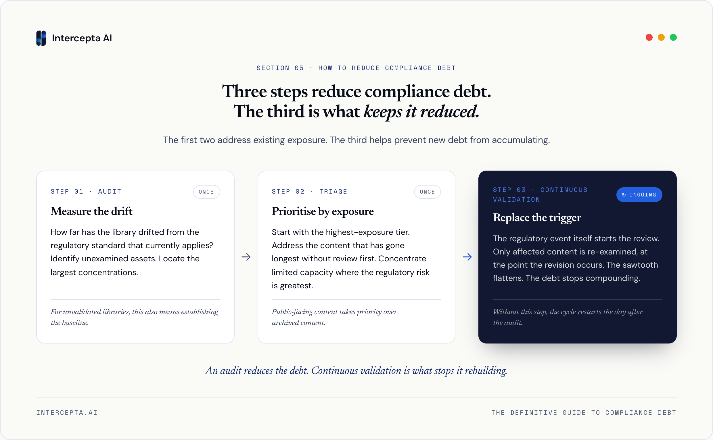 Infographic showing three steps arranged horizontally in sequence. Step one is audit, with the heading measure the drift, describing the task of identifying how far the library has drifted from the regulatory standard that currently applies. Step two is triage, with the heading prioritise by exposure, describing the task of starting with the highest-exposure tier and concentrating limited capacity where the regulatory risk is greatest. Step three is continuous validation, with the heading replace the trigger, describing the regulatory event itself starting the review so the sawtooth flattens and the debt stops compounding. Steps one and two have a visual treatment signalling completion, while step three has a distinct visual treatment signalling an ongoing process. A note beneath step three states that without this step the cycle restarts the day after the audit.