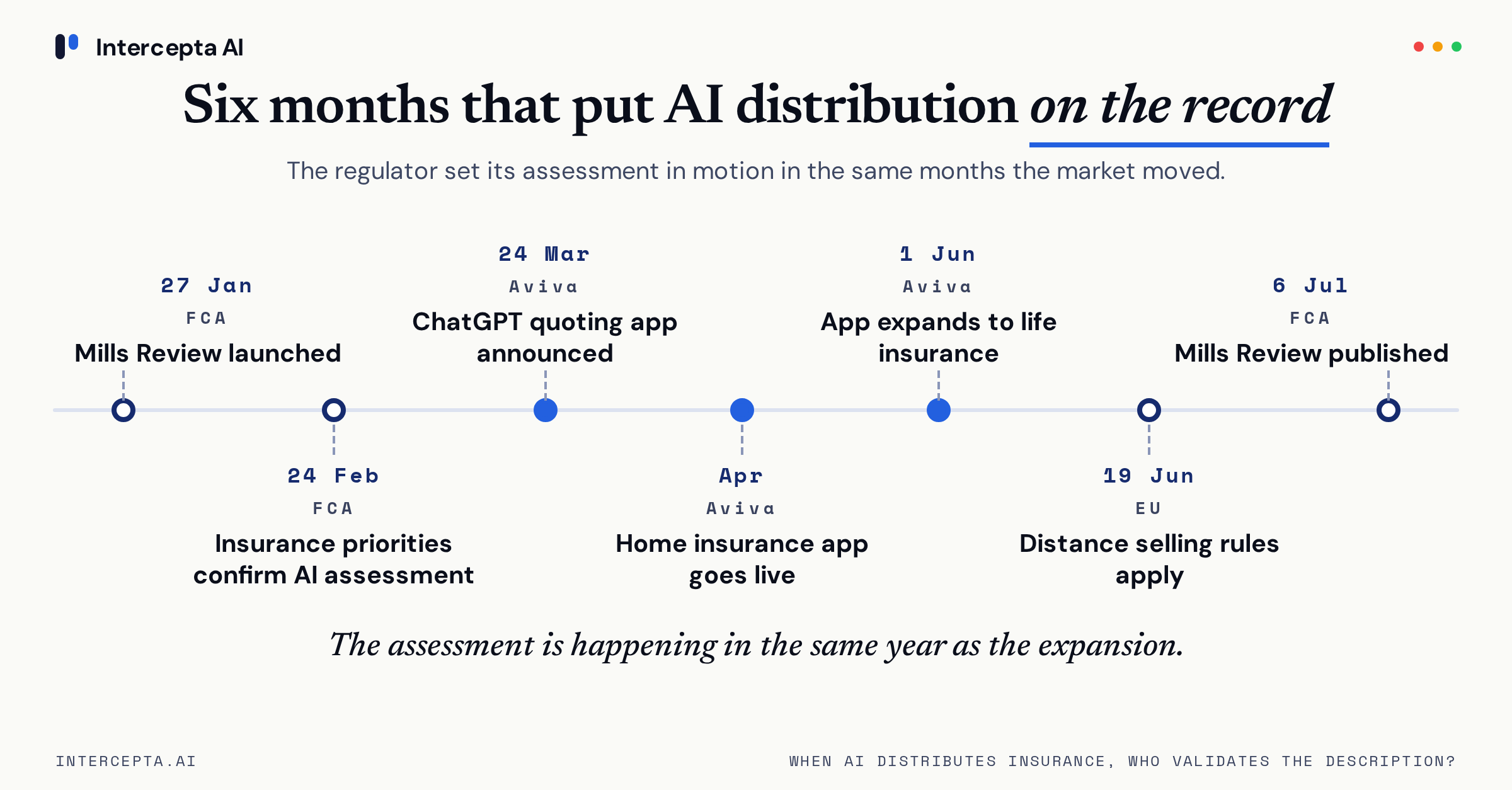 Timeline from January to July 2026 covering the Mills Review launch, the FCA insurance priorities, the Aviva ChatGPT app announcement, go-live and life insurance expansion, EU distance selling rules applying, and the Mills Review publication.