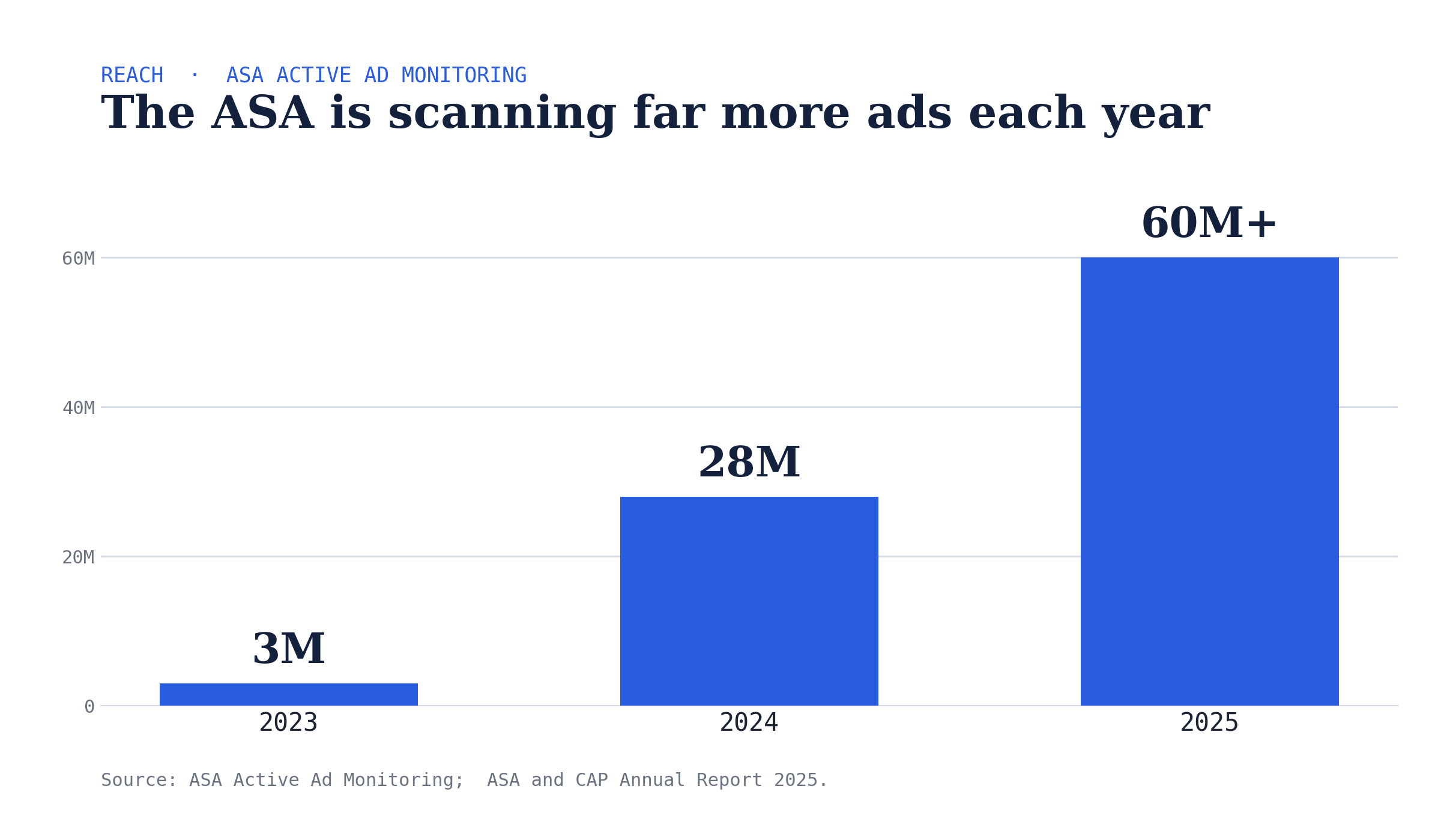 Bar chart of ads scanned by the ASA's AI monitoring, rising from 3 million in 2023 to 28 million in 2024 to more than 60 million in 2025.