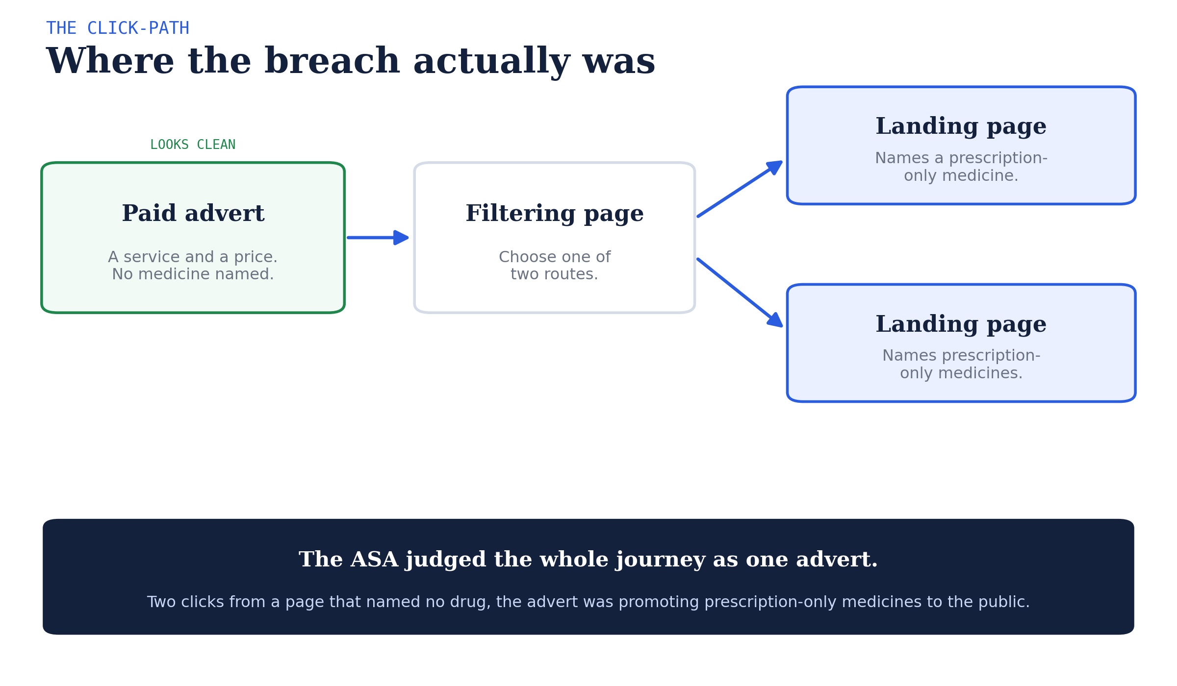 Flow diagram: a clean advert leads through a filtering page to two landing pages naming prescription-only medicines, judged by the ASA as one advert promoting them to the public.