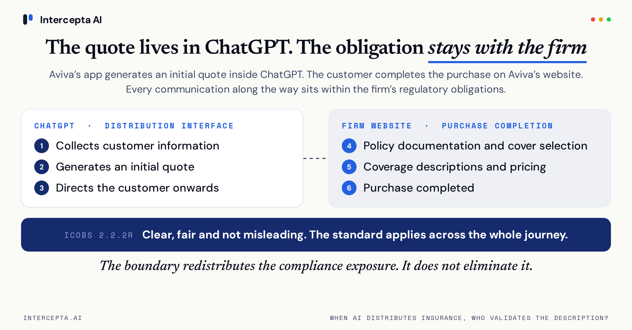 Two-stage flow of Aviva's ChatGPT quoting app. ChatGPT collects information, generates an initial quote, and directs the customer onwards. Policy documentation, coverage descriptions, and purchase completion sit on the firm's website. A band notes that ICOBS 2.2.2R applies across the whole journey.