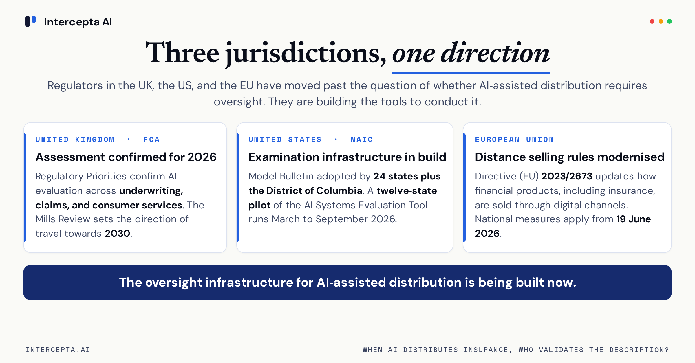 Three cards for the United Kingdom, the United States, and the European Union. FCA assessment confirmed for 2026, NAIC Model Bulletin adopted by 24 states plus the District of Columbia with a twelve-state pilot, and Directive (EU) 2023/2673 applying from 19 June 2026.