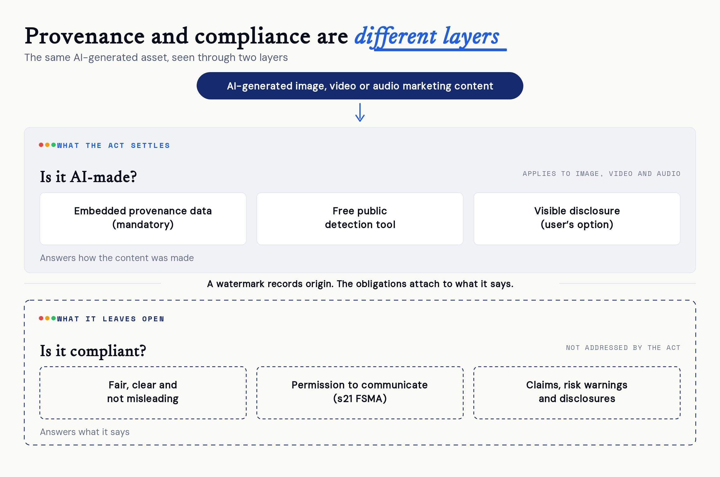 Two stacked panels comparing the same AI-generated image, video or audio asset across two layers. The upper panel, headed What the Act settles, answers whether the content is AI-made and shows three provenance duties: embedded provenance data, which is mandatory; a free public detection tool; and visible disclosure at the user's option. The lower panel, headed What it leaves open, answers whether the content is compliant and shows three obligations not addressed by the Act: fair, clear and not misleading; permission to communicate under section 21 of the Financial Services and Markets Act; and claims, risk warnings and disclosures. A dividing line reads that a watermark records origin and the obligations attach to what it says.