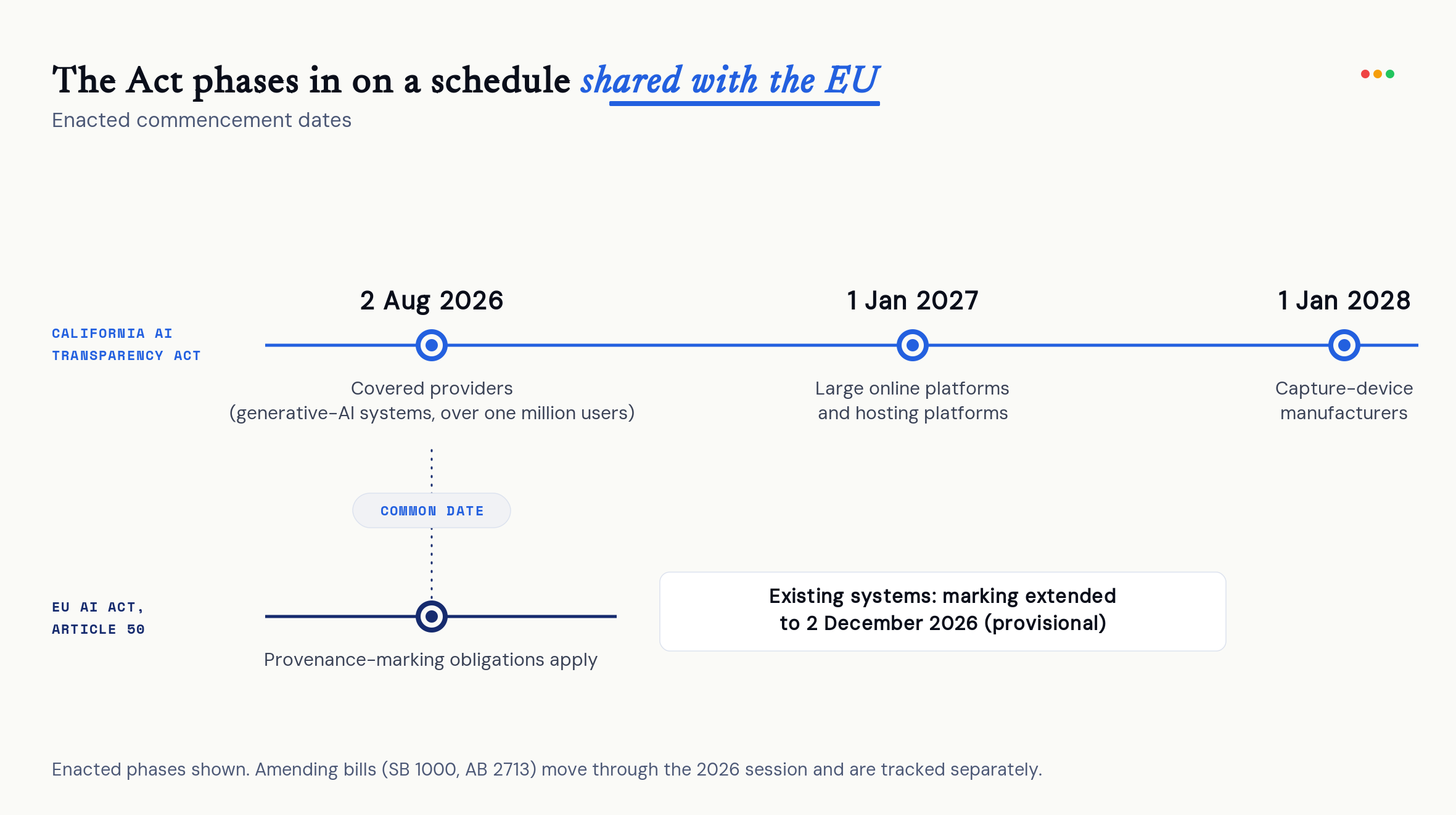 A two-track timeline aligning the California AI Transparency Act with Article 50 of the European Union AI Act. On the California track, covered providers, meaning generative-AI systems with over one million users, commence on 2 August 2026; large online platforms and hosting platforms on 1 January 2027; and capture-device manufacturers on 1 January 2028. On the European track, provenance-marking obligations apply on the same common date of 2 August 2026, with existing systems given a provisional extension to 2 December 2026. A note states that enacted phases are shown, and that the amending bills Senate Bill 1000 and Assembly Bill 2713 move through the 2026 session and are tracked separately.