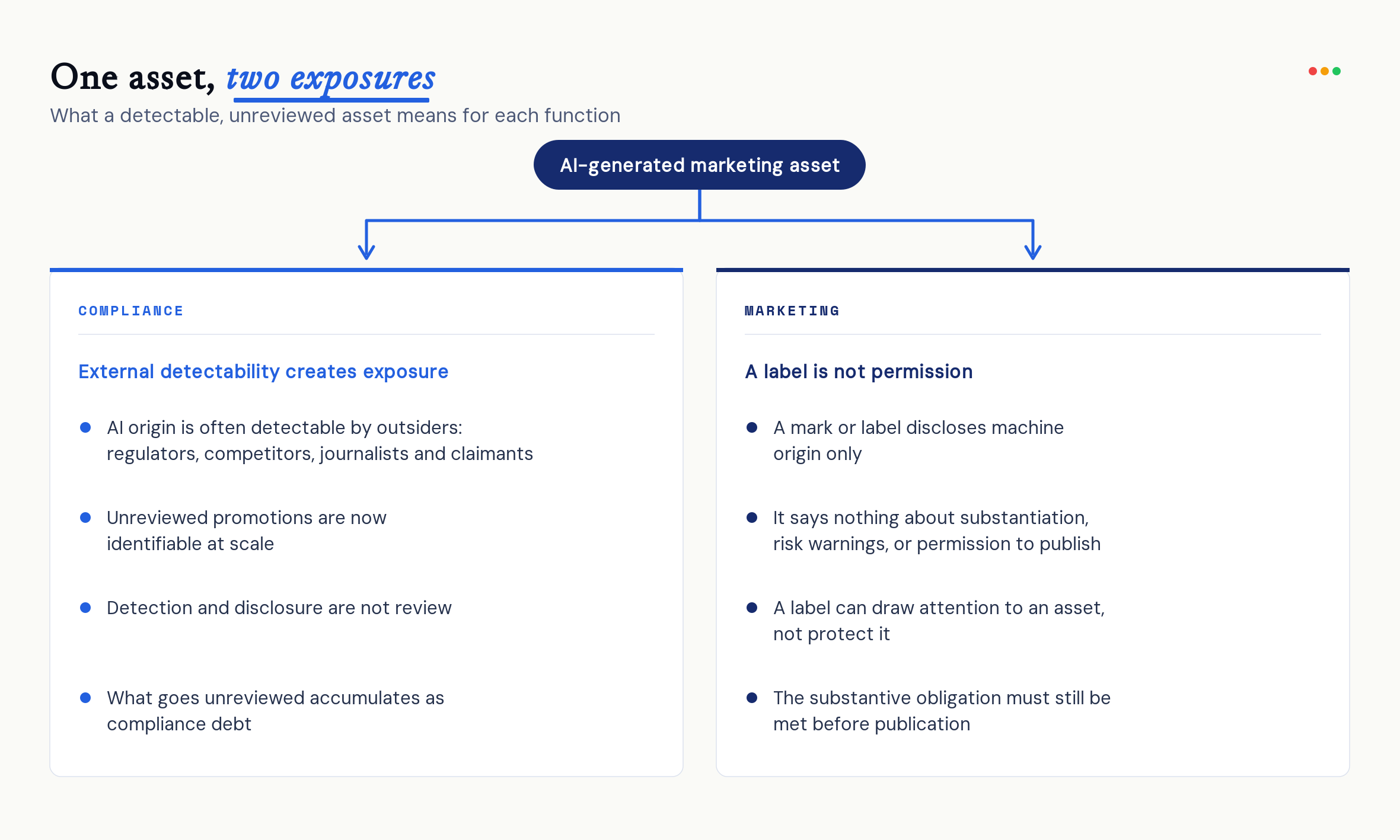 A branching diagram splitting one AI-generated marketing asset into two columns. The Compliance column, headed external detectability creates exposure, notes that AI origin is often detectable by outsiders such as regulators, competitors, journalists and claimants; that unreviewed promotions are now identifiable at scale; that detection and disclosure are not review; and that whatever goes unreviewed accumulates as compliance debt. The Marketing column, headed a label is not permission, notes that a mark or label discloses machine origin only; that it says nothing about substantiation, risk warnings or permission to publish; that a label can draw attention to an asset rather than protect it; and that the substantive obligation must still be met before publication.