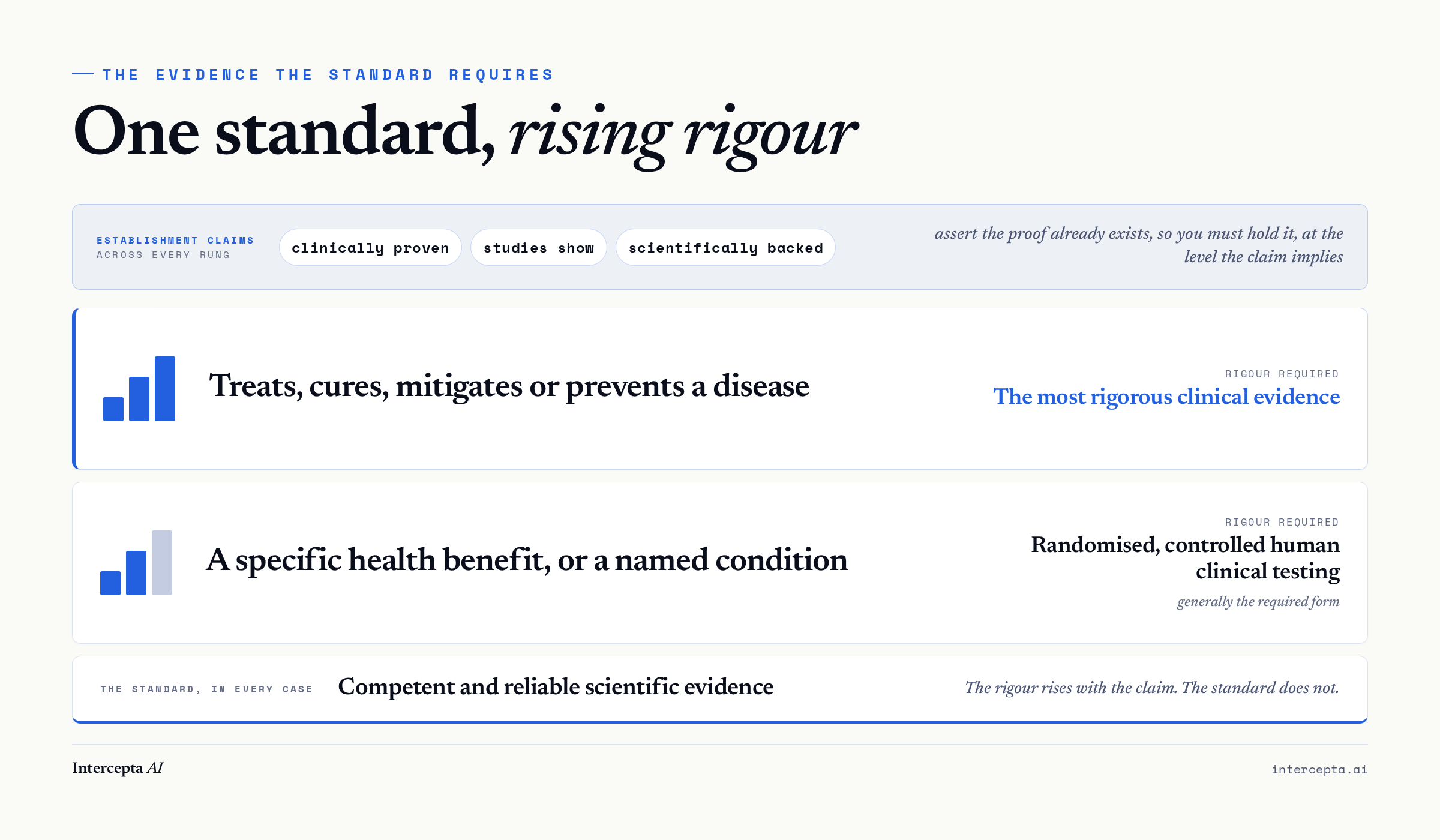 Ladder showing one constant standard, competent and reliable scientific evidence, with the required rigour rising from clinical testing for a specific health or condition claim to the most rigorous clinical evidence for a disease claim; establishment phrases apply across every rung.