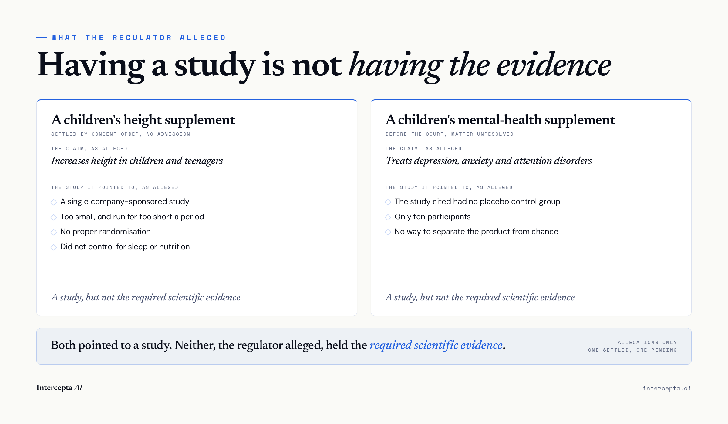 Two anonymised enforcement matters shown in parallel, each with the alleged claim and the alleged flaws in the study it relied on, over a banner noting neither held the required scientific evidence.