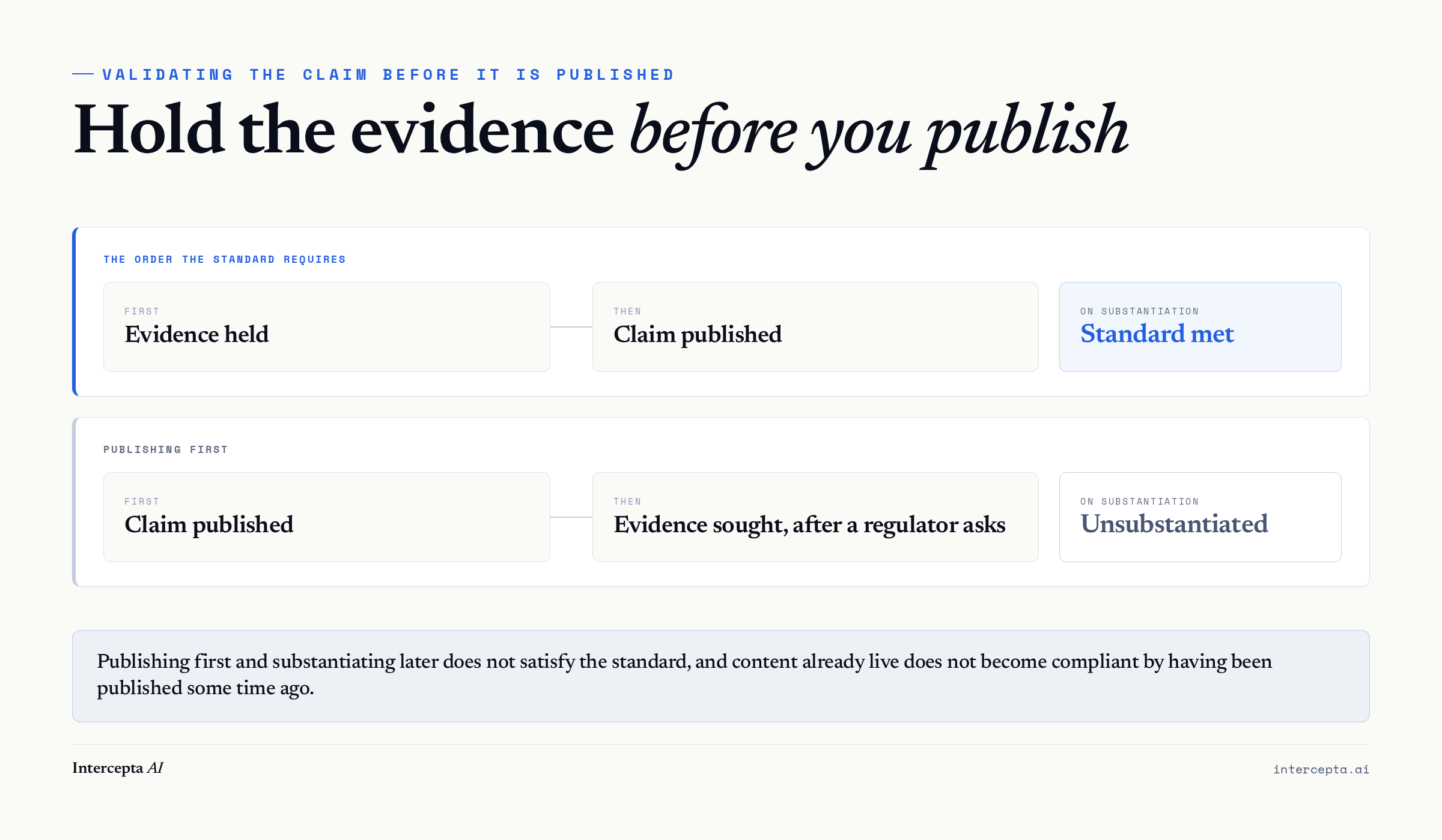 Two paths: holding the evidence then publishing meets the substantiation standard, while publishing first and seeking evidence after a regulator asks is unsubstantiated.