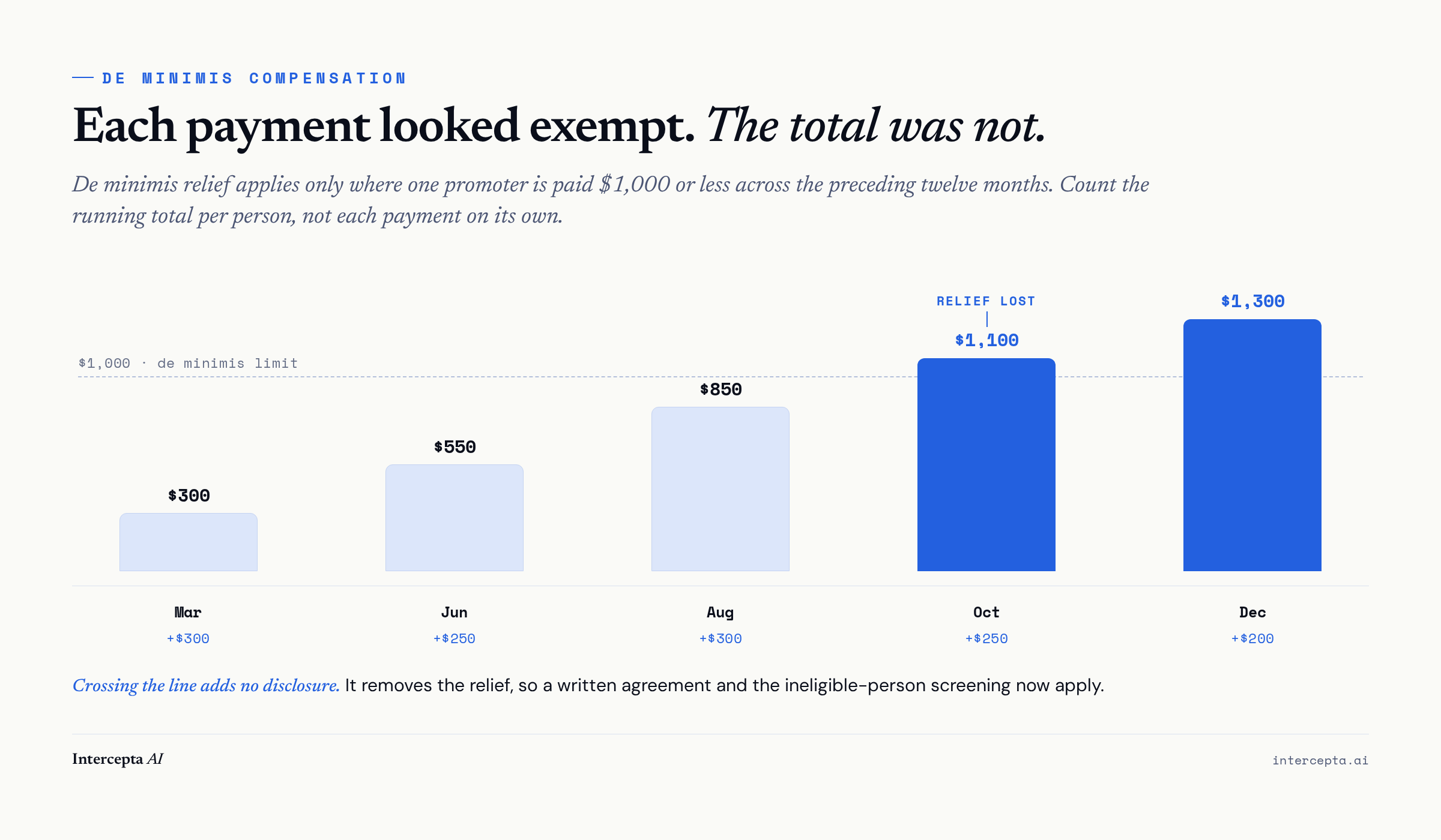 The de minimis compensation trap under the SEC Marketing Rule
