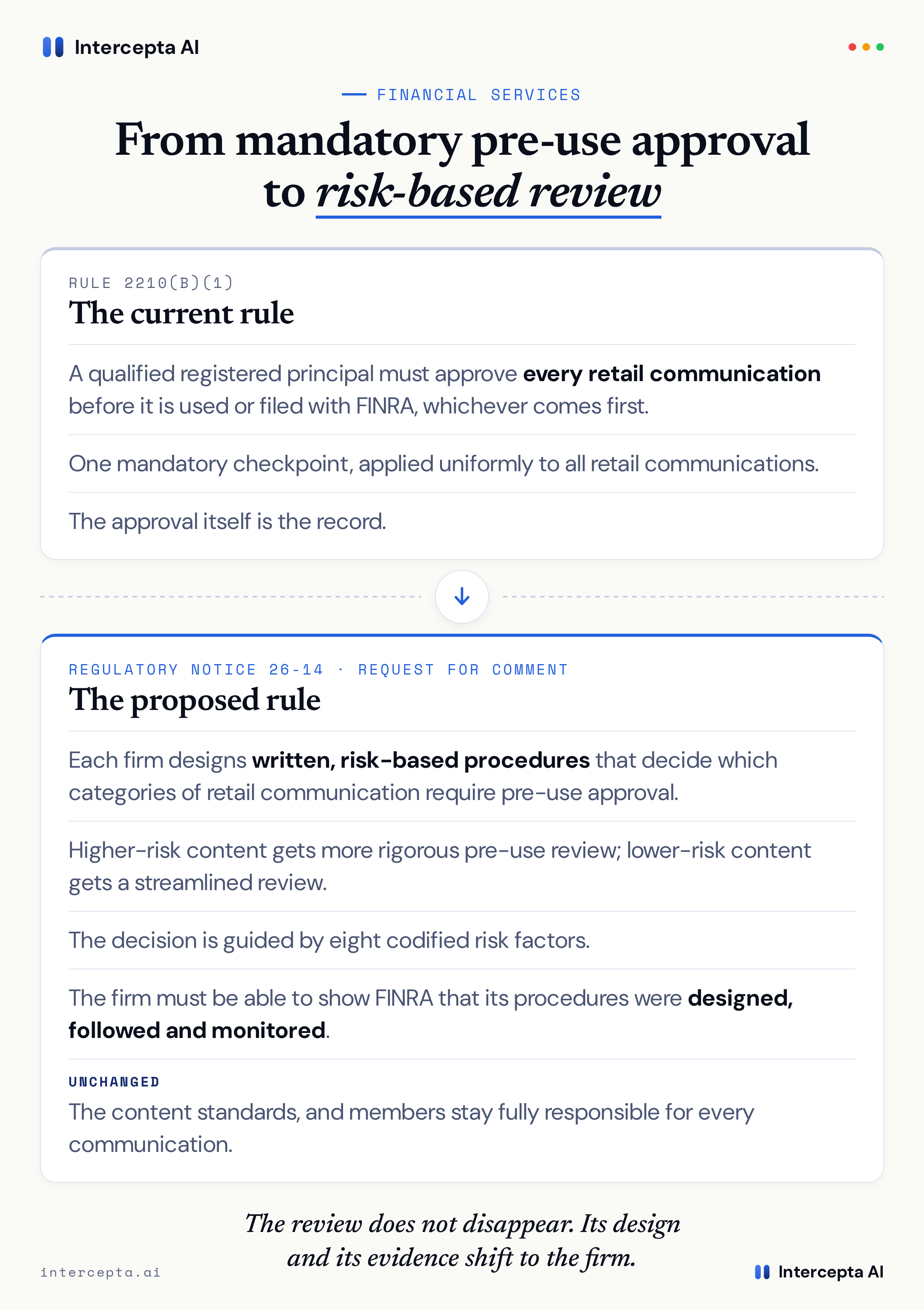 Two-column comparison contrasting the current mandatory pre-use principal approval of every retail communication with the proposed risk-based review model that firms design and must evidence.