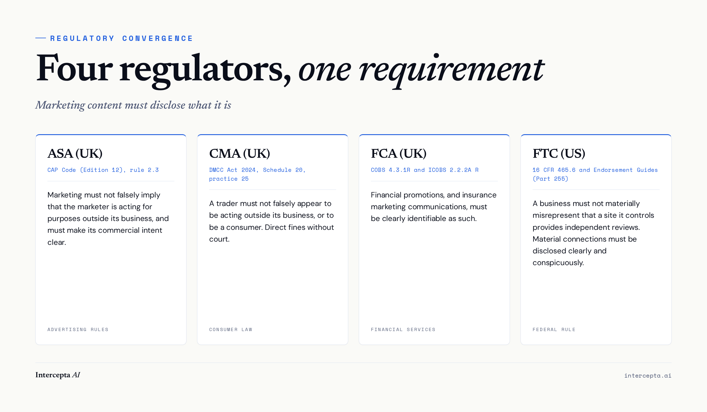 Four cards side by side showing that the ASA, CMA, FCA and FTC each require marketing content to disclose what it is, with the specific rule for each regulator underneath its name.