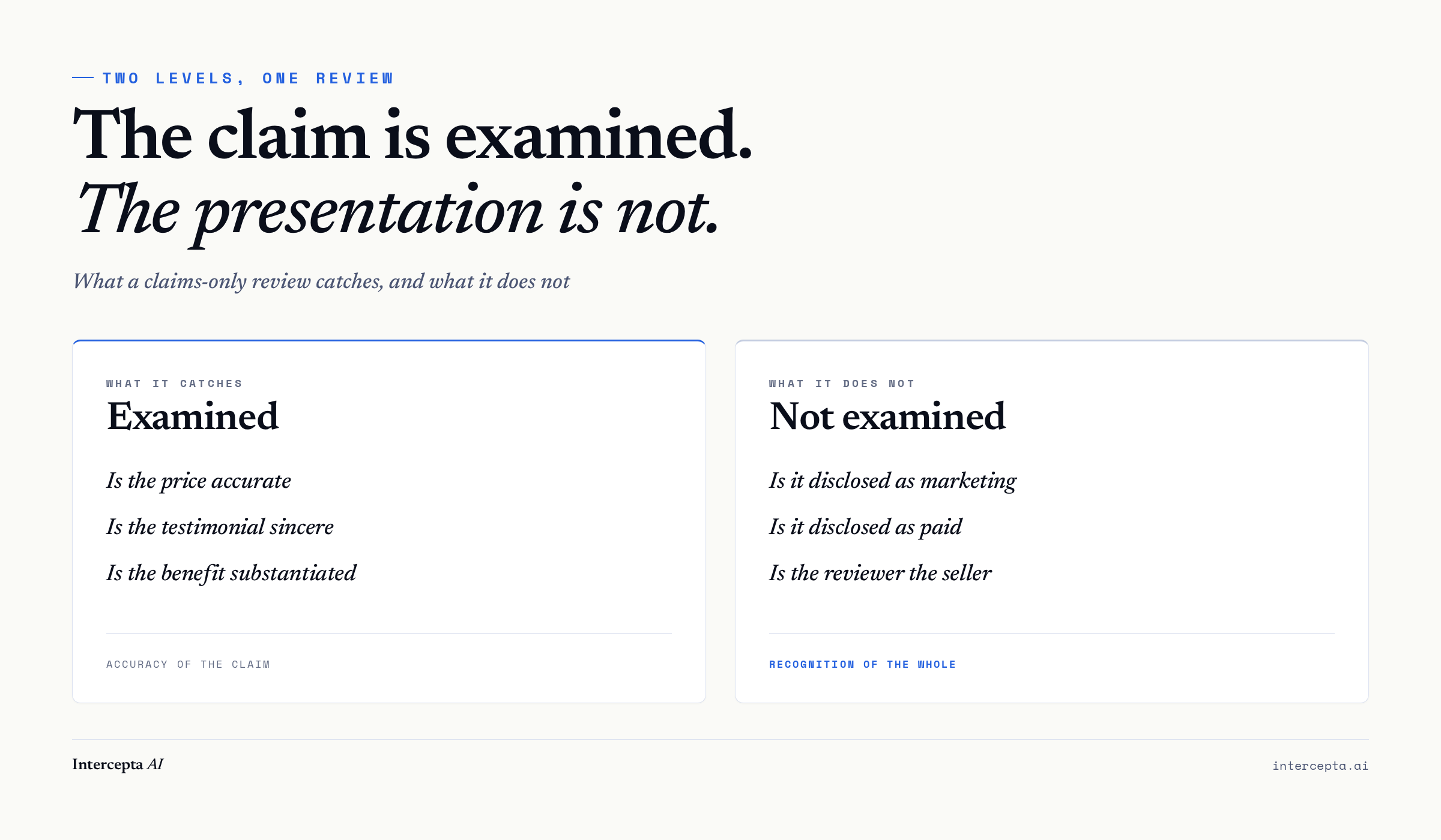 Two columns showing what a claims-only review examines, price accuracy, testimonial sincerity, benefit substantiation, alongside what it does not examine, whether the content is disclosed as marketing, whether it is disclosed as paid, and whether the reviewer is the seller.