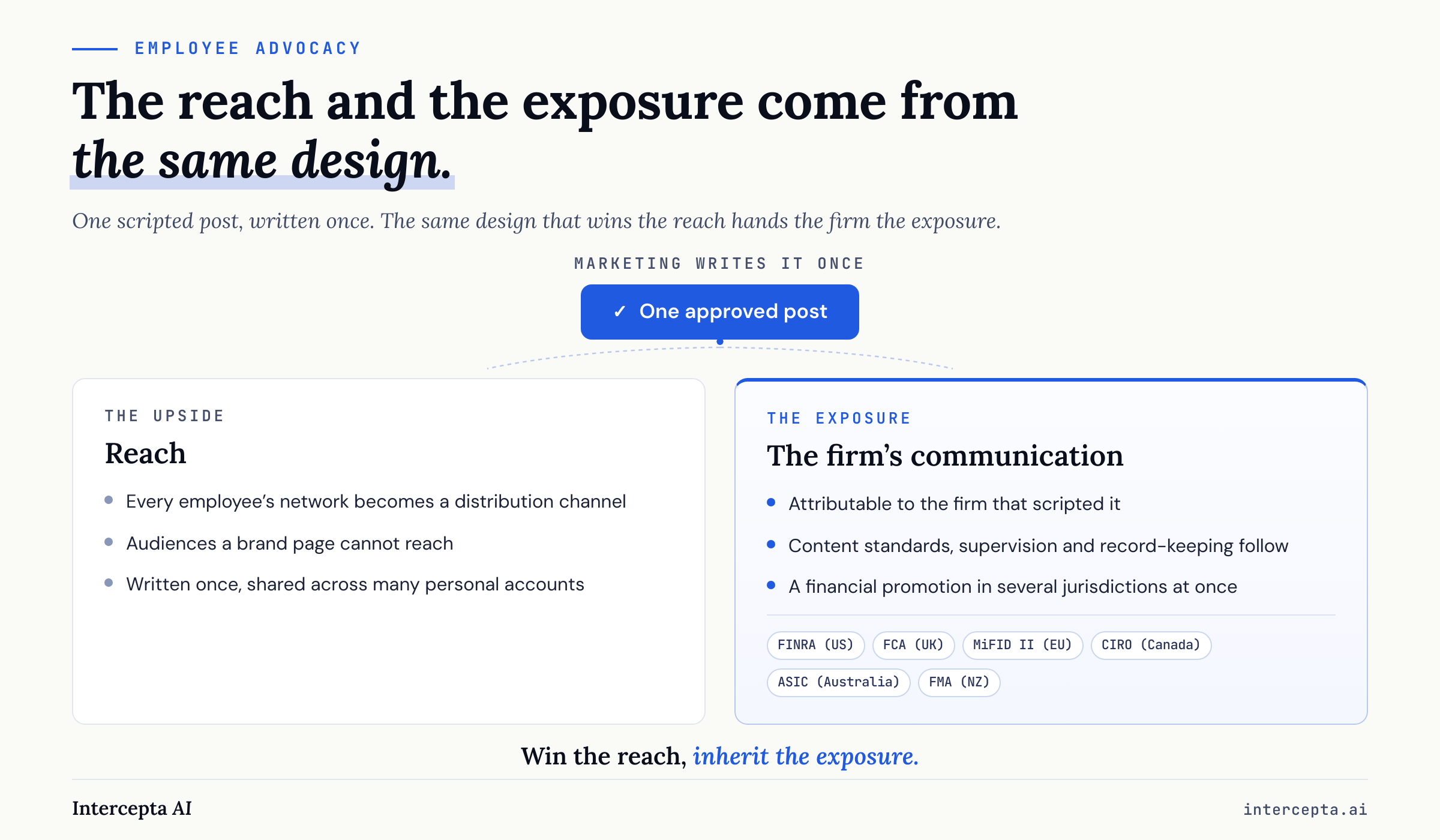 One approved post splits into two outcomes, the reach, where every employee’s network becomes a distribution channel, and the exposure, where the post becomes the firm’s own regulated communication across six jurisdictions.