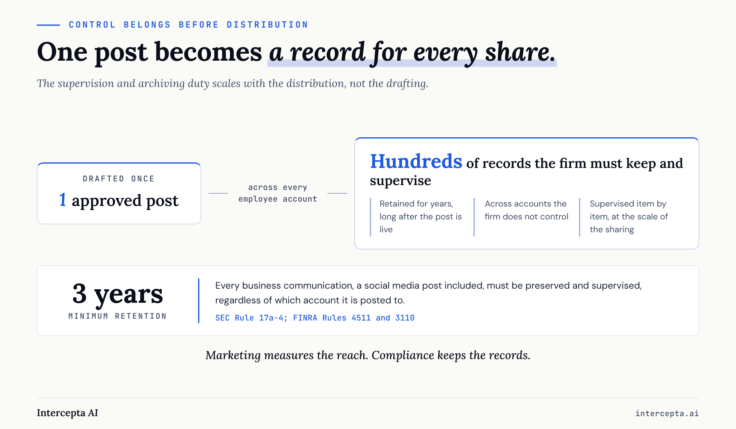 One drafted post distributed across every employee account becomes hundreds of records the firm must retain and supervise, item by item, for at least three years and across accounts it does not control, under SEC Rule 17a-4 and FINRA rules.
