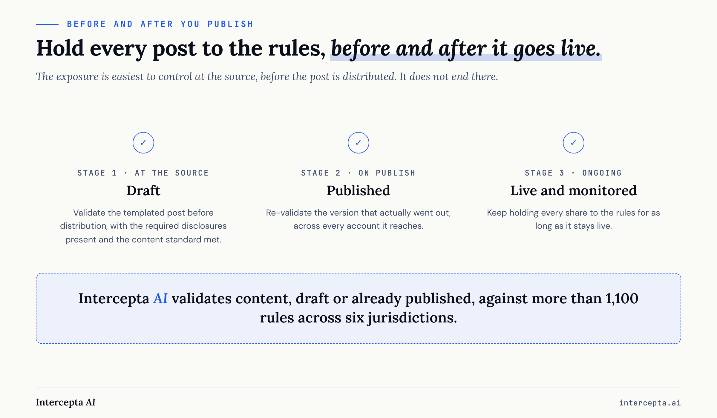 A three-stage flow, stage one validates the templated post at the source before distribution, stage two re-validates the version actually published across every account it reaches, and stage three keeps monitoring each share while it stays live.