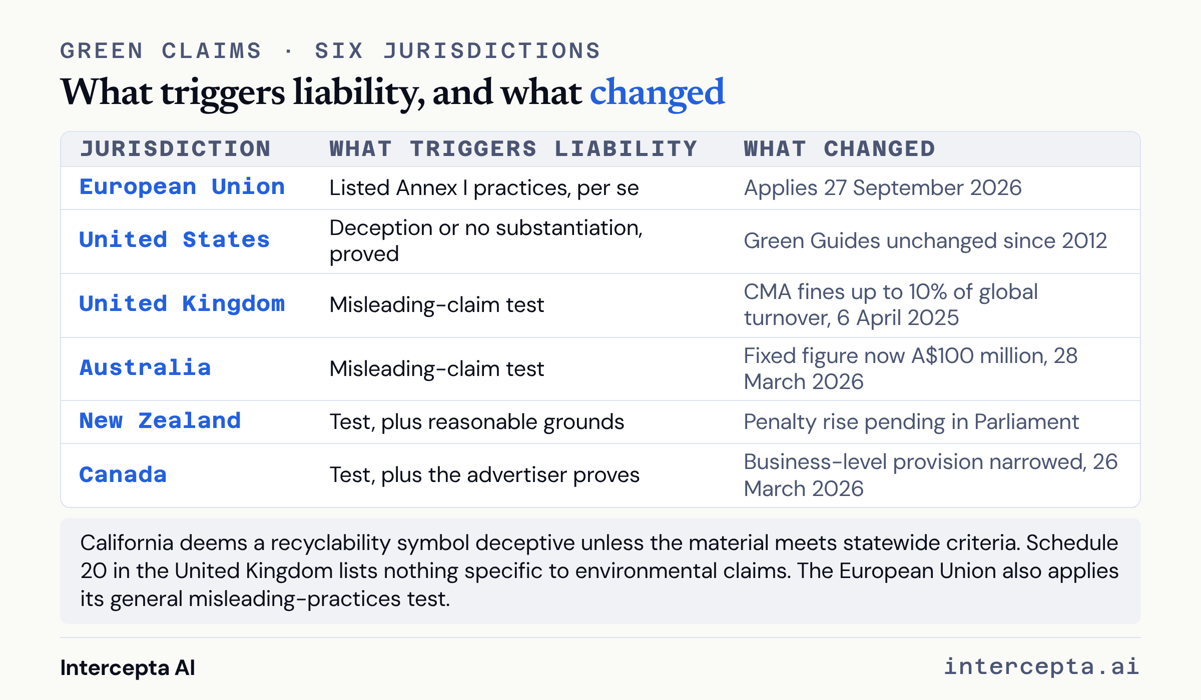 Table of six jurisdictions showing what triggers liability for a green claim and what changed. The European Union prohibits listed Annex I practices from 27 September 2026. In the United States the FTC must prove deception or missing substantiation and the Green Guides are unchanged since 2012. The United Kingdom, Australia, New Zealand and Canada apply a misleading-claim test, with CMA fines up to 10 per cent of global turnover from 6 April 2025, an Australian fixed figure of A$100 million from 28 March 2026, a pending New Zealand penalty rise, and a Canadian business-level provision narrowed on 26 March 2026.