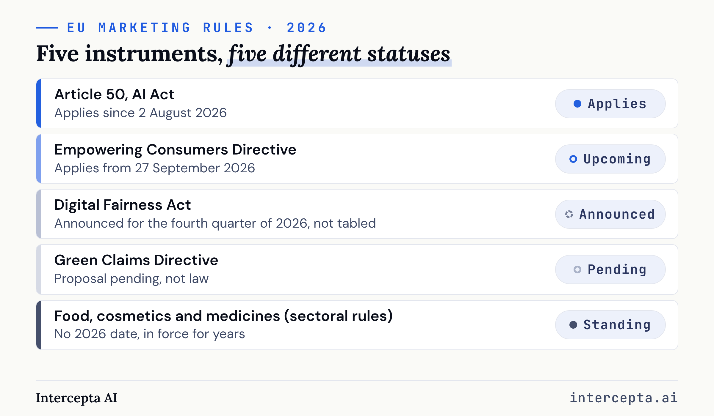 Status board of five EU marketing instruments in 2026: the AI Act's Article 50 applies, the Empowering Consumers Directive is upcoming, the Digital Fairness Act is announced, the Green Claims Directive is pending, and the sectoral rules are standing.