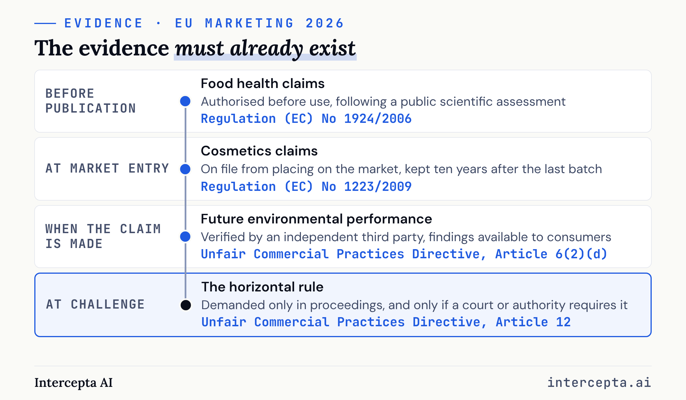 Vertical timeline of when evidence must exist under EU marketing rules, in four rows: food health claims are authorised before publication under Regulation (EC) No 1924/2006; cosmetics claims are on file at market entry under Regulation (EC) No 1223/2009; future environmental performance claims are verified by an independent third party when the claim is made under Article 6(2)(d) of the Unfair Commercial Practices Directive; and under Article 12, the horizontal rule, evidence is demanded only at challenge, in proceedings, if a court or authority requires it.
