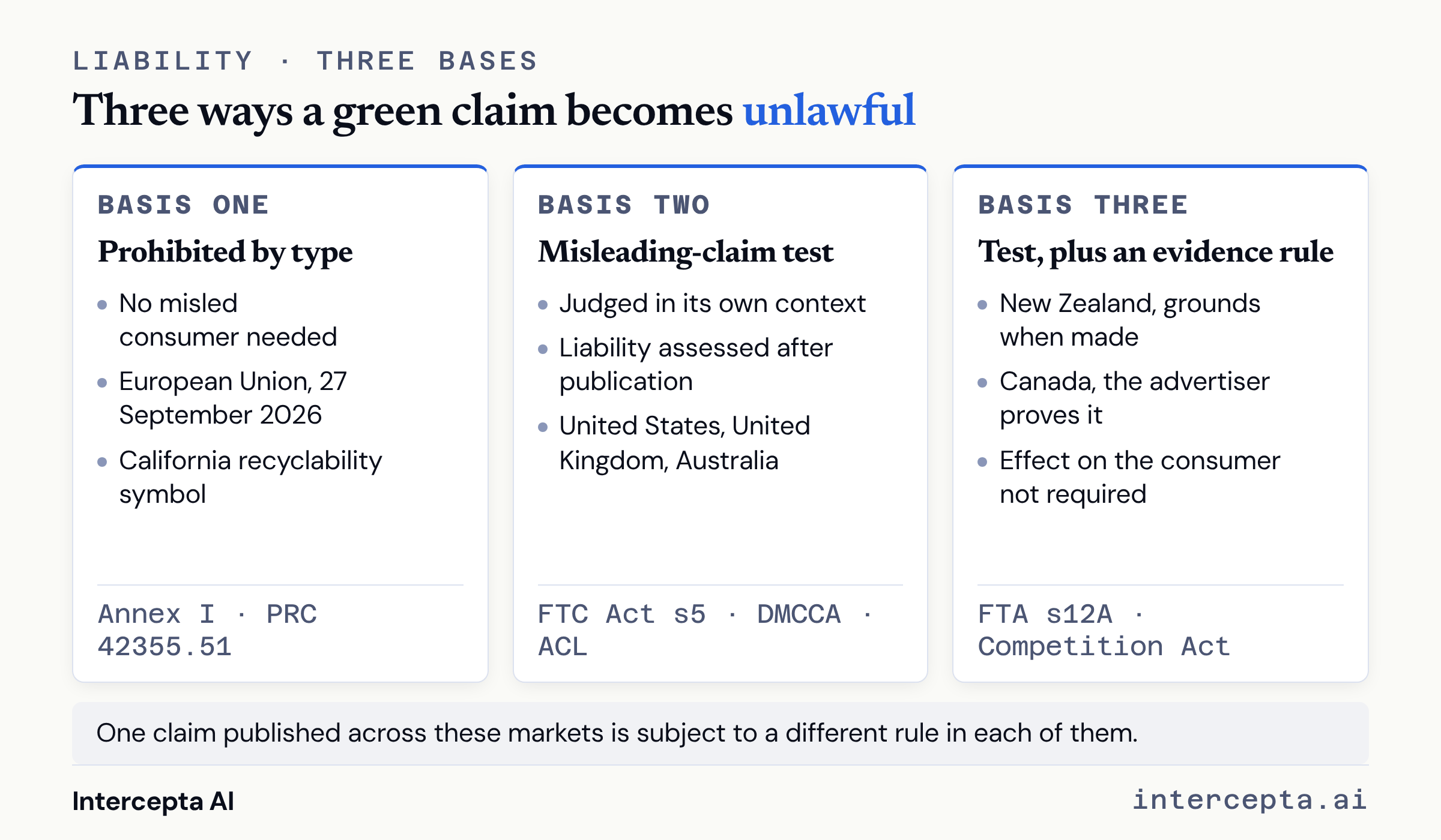 Three cards setting out how a green claim becomes unlawful. The first basis, prohibition by type, covers the European Union from 27 September 2026 and the California recyclability symbol, with no misled consumer needed. The second, the misleading-claim test, covers the United States, United Kingdom and Australia, with liability assessed after publication. The third adds an evidence rule, with reasonable grounds required in New Zealand and the advertiser proving the claim in Canada.