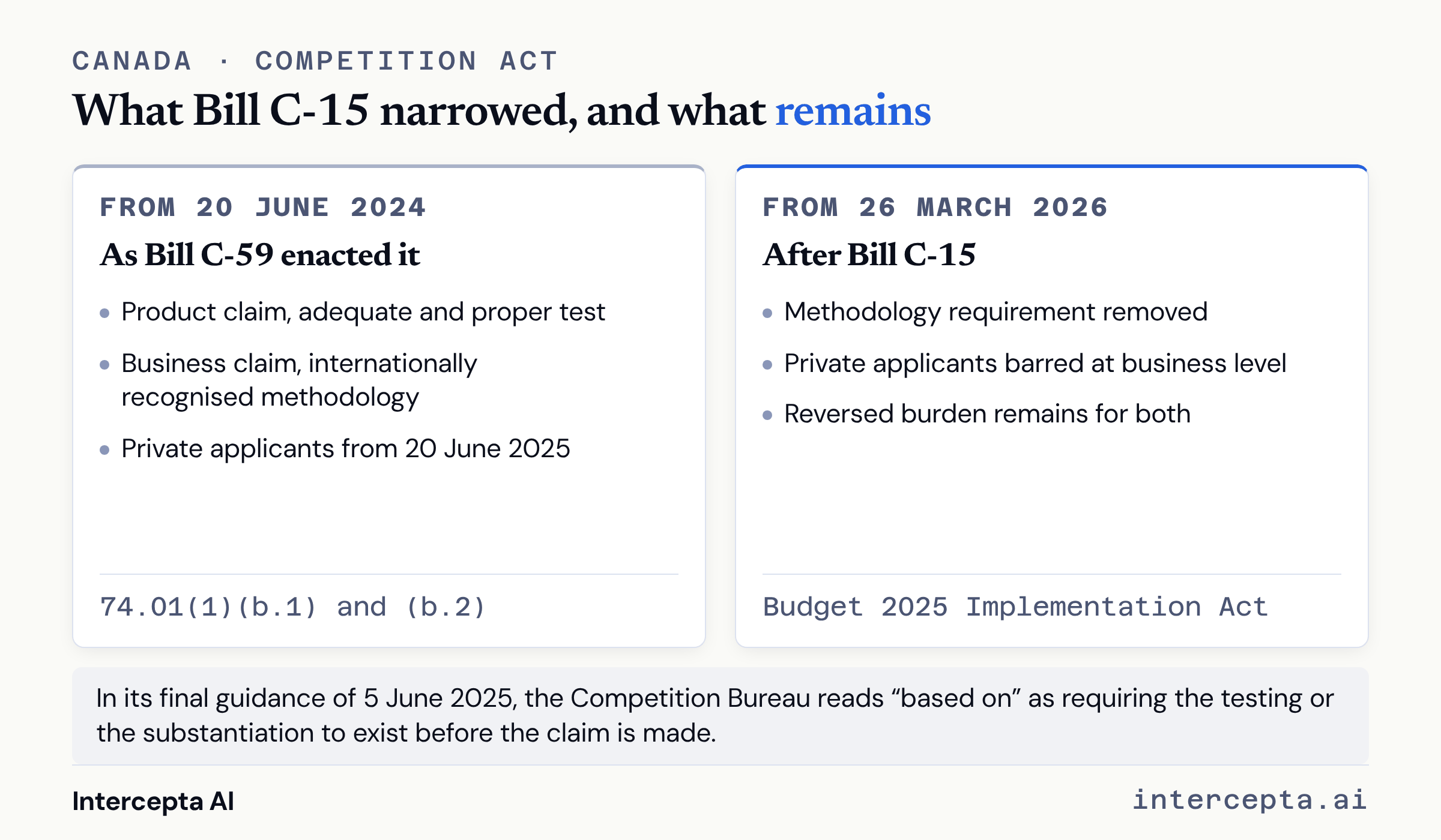 Two cards comparing Canada’s greenwashing provisions. From 20 June 2024 a product claim needed an adequate and proper test, a business claim needed internationally recognised methodology, and private applicants could apply from 20 June 2025. From 26 March 2026 the methodology requirement is removed and private applicants are barred at business level, while the reversed burden remains for both.