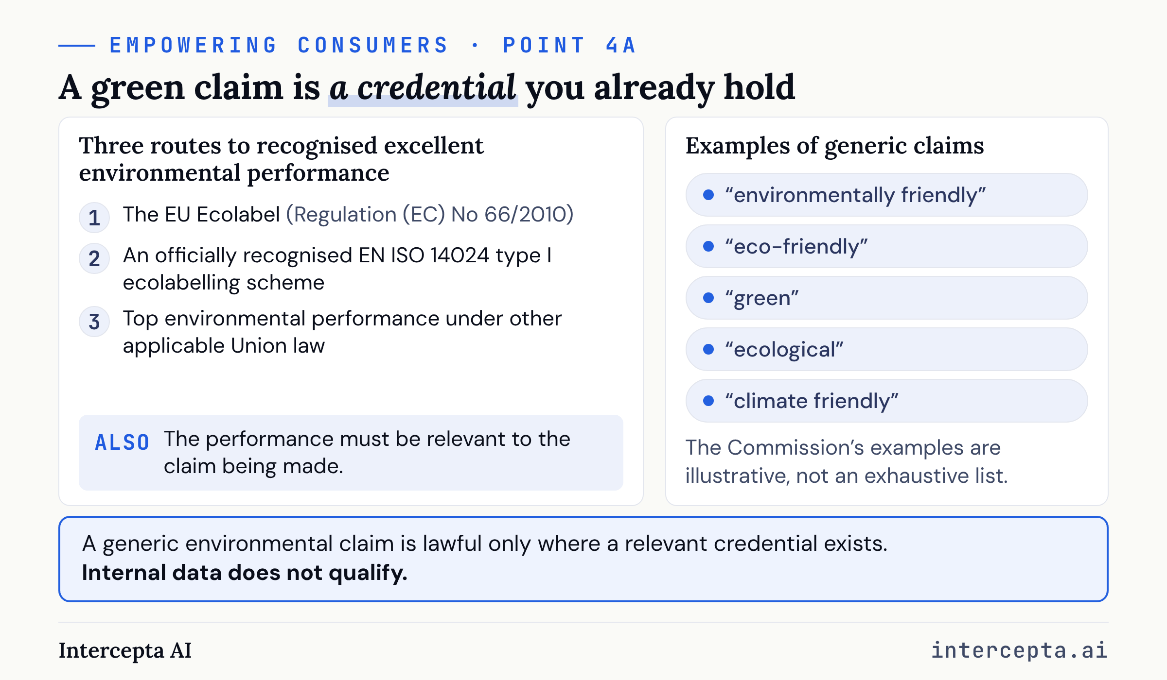 Point 4a: a generic environmental claim is lawful only through a recognised credential, the EU Ecolabel, a type I ecolabel scheme, or top performance under Union law, and not internal data, with examples such as "green" and "eco-friendly".