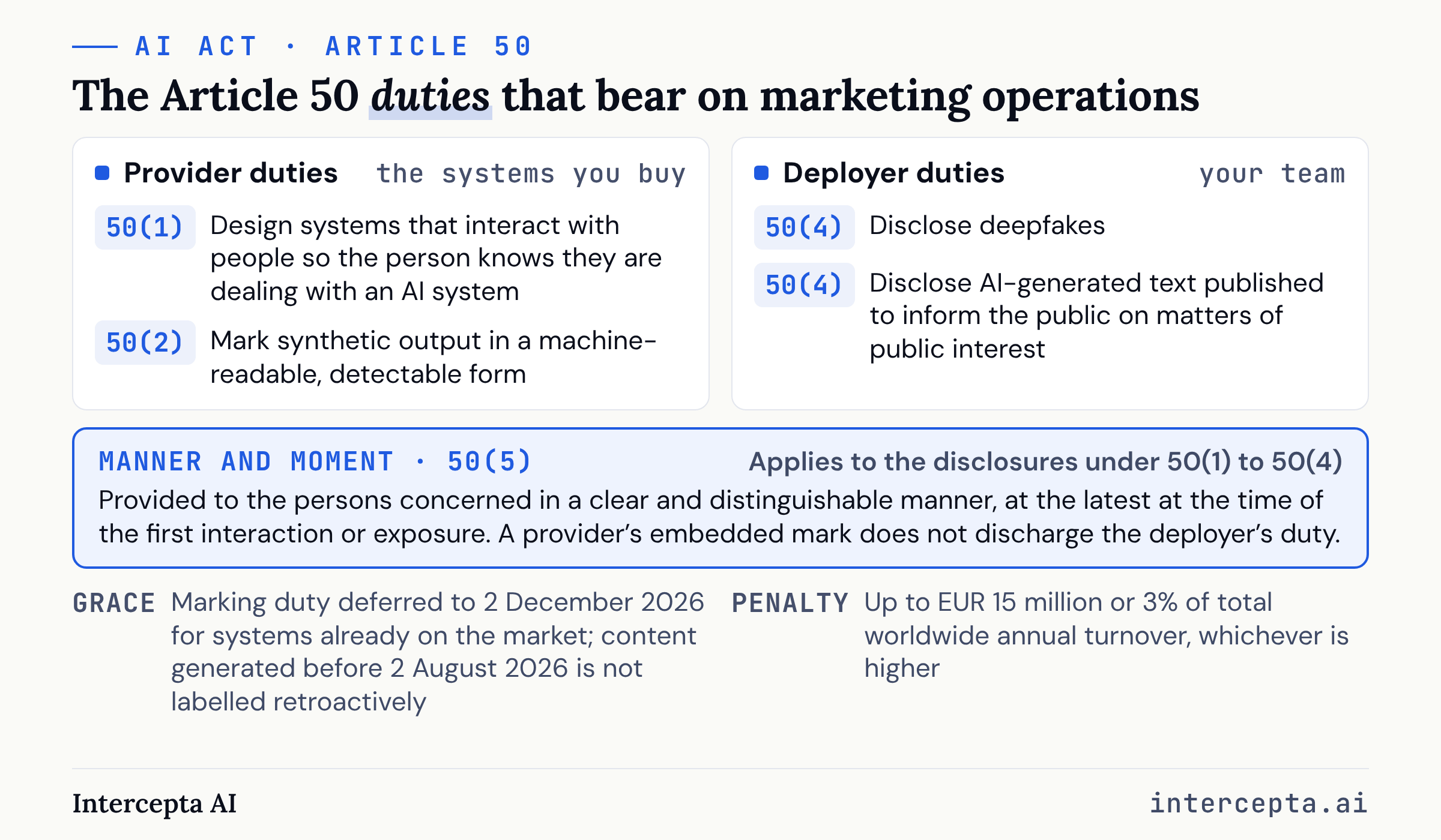 The AI Act's Article 50 duties that bear on marketing operations: provider duties under 50(1) to design systems so people know they are dealing with an AI system and under 50(2) to mark synthetic output in a machine-readable, detectable form; deployer duties under 50(4) to disclose deepfakes and AI-generated text published to inform the public on matters of public interest; the 50(5) manner-and-moment rule requiring clear and distinguishable disclosure at the latest at the first interaction or exposure, which a provider's embedded mark does not discharge; the marking grace period to 2 December 2026 for systems already on the market, with no retroactive labelling of content generated before 2 August 2026; and penalties up to EUR 15 million or 3% of total worldwide annual turnover, whichever is higher.