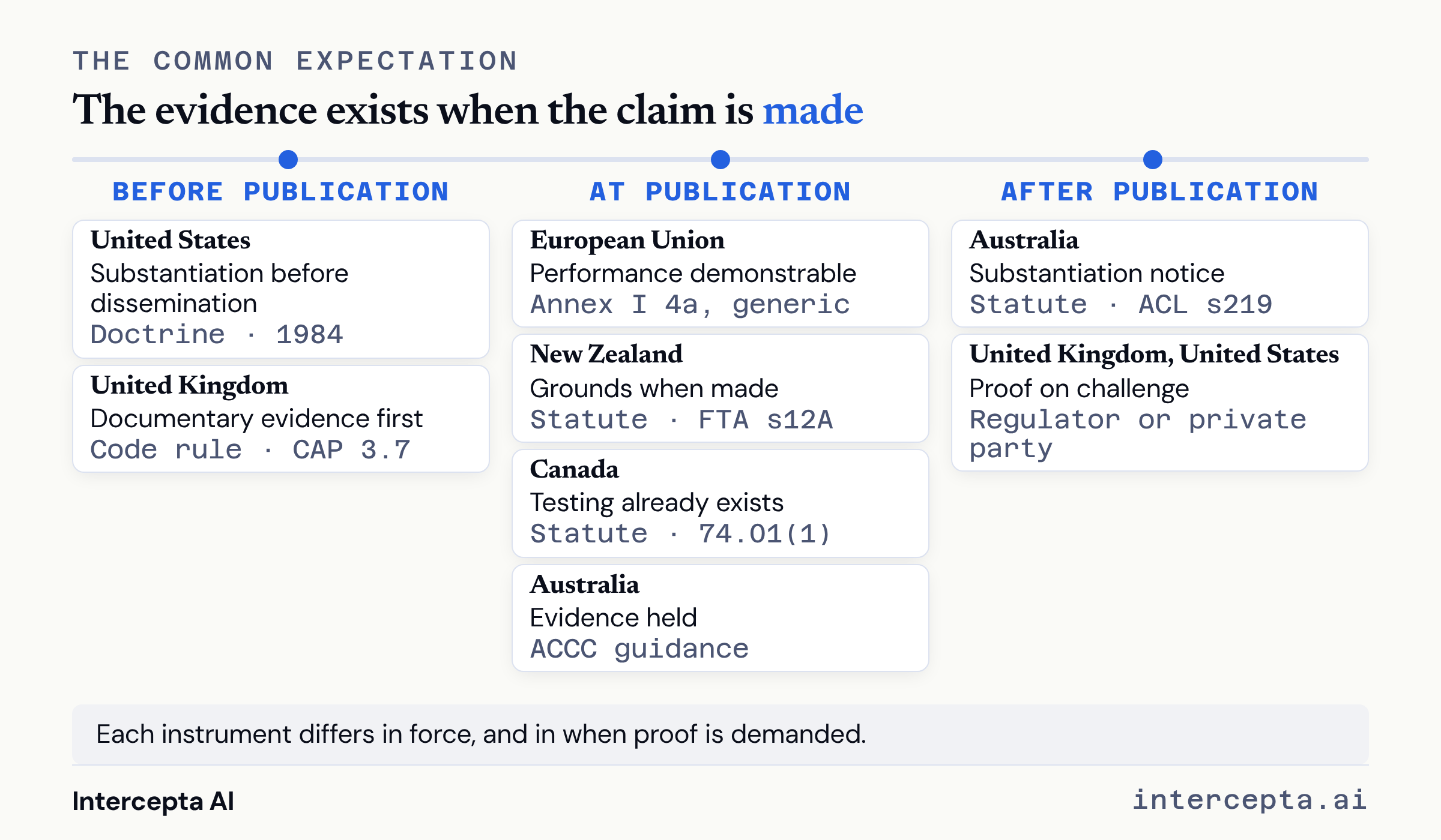 Timeline in three zones showing when evidence for a green claim must exist and when proof is demanded. Before publication, the United States reasonable-basis doctrine and CAP Code rule 3.7. At publication, the European Union requirement, for a generic claim under Annex I point 4a, that recognised excellent environmental performance be demonstrable, New Zealand section 12A, the Canadian requirement that testing already exist, and the ACCC evidence principle in guidance. After publication, the Australian substantiation notice under section 219 and proof on challenge in the United Kingdom and United States.