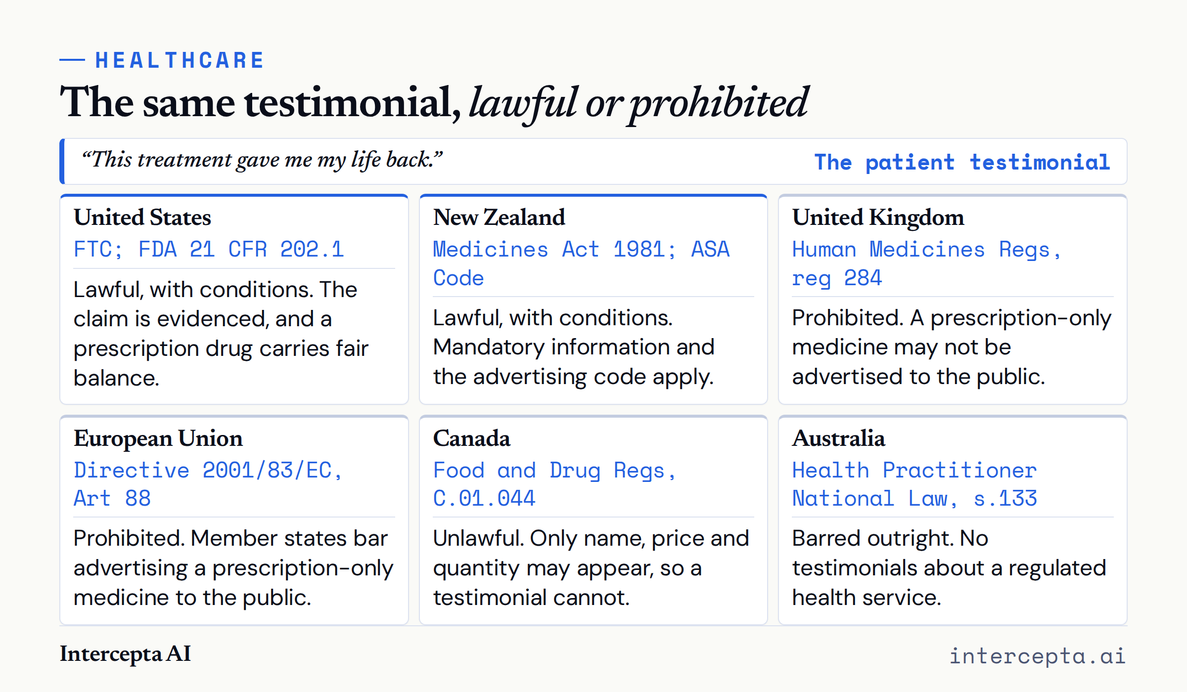 A six-card figure titled ‘The same testimonial, lawful or prohibited’. The claim ‘This treatment gave me my life back’ is lawful with conditions in the United States and New Zealand, prohibited for a prescription-only medicine in the United Kingdom and the European Union, unlawful for a prescription medicine in Canada, and barred outright in Australia as a testimonial about a regulated health service.