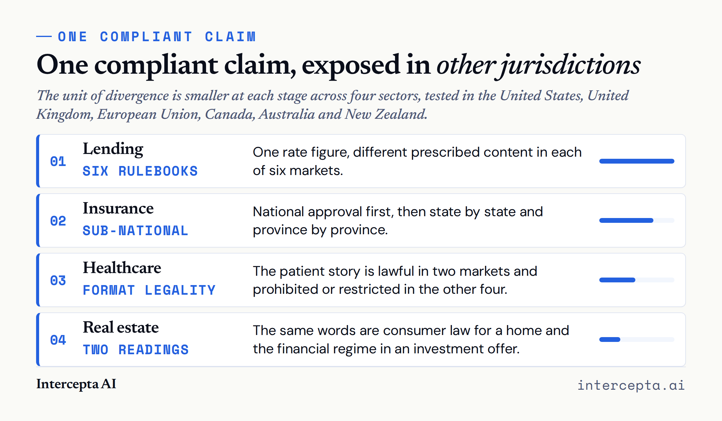 A figure titled ‘One compliant claim, exposed in other jurisdictions’, a four-rung ladder for lending, insurance, healthcare and real estate with a narrowing bar beside each rung, from national rulebooks to sub-national rules to the legality of the format to one sentence.