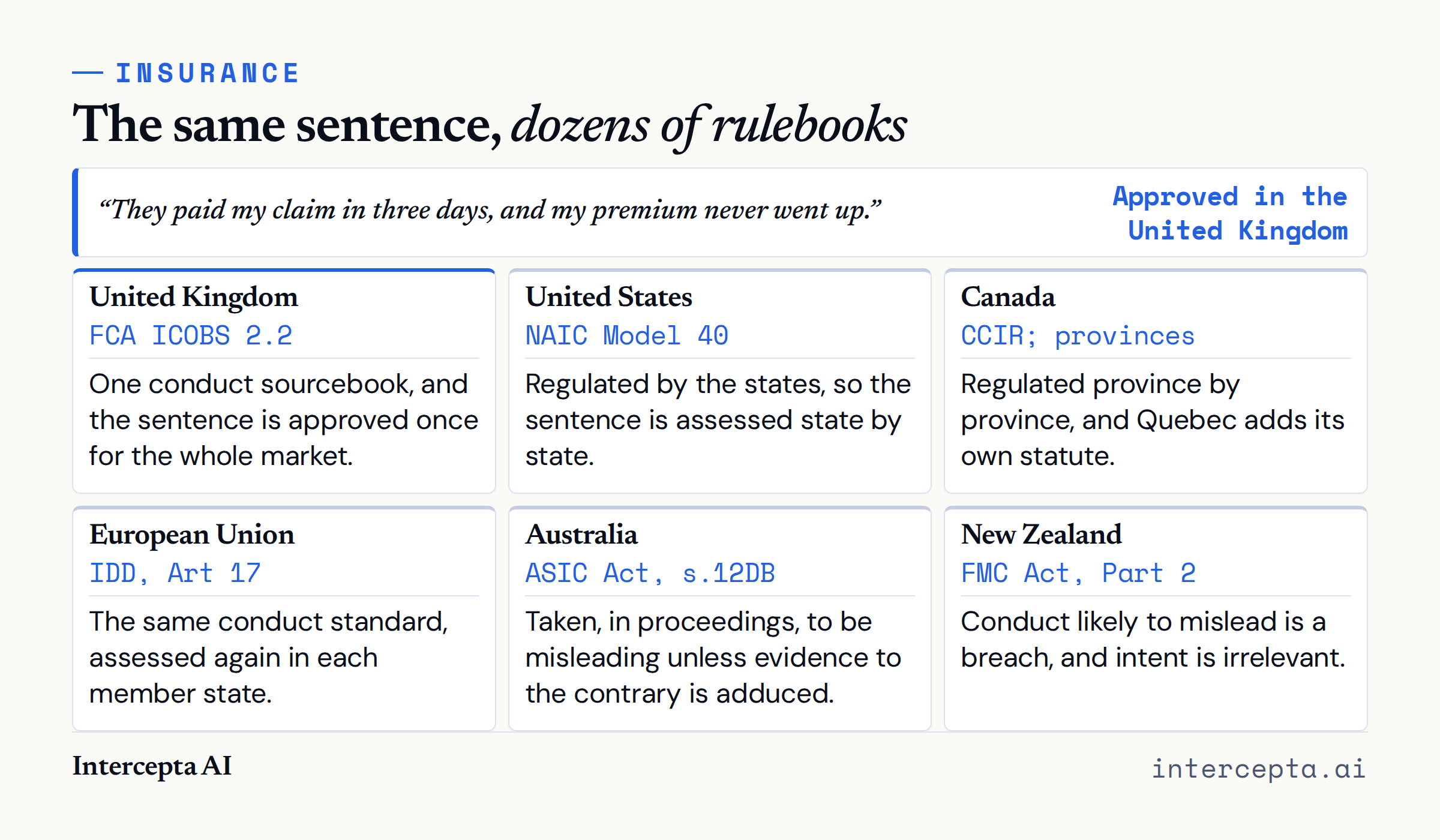 A six-card figure titled ‘The same sentence, dozens of rulebooks’. The claim ‘They paid my claim in three days, and my premium never went up’ is marked approved in the United Kingdom, and each card states how the other five markets regulate it, state by state in the United States and province by province in Canada.