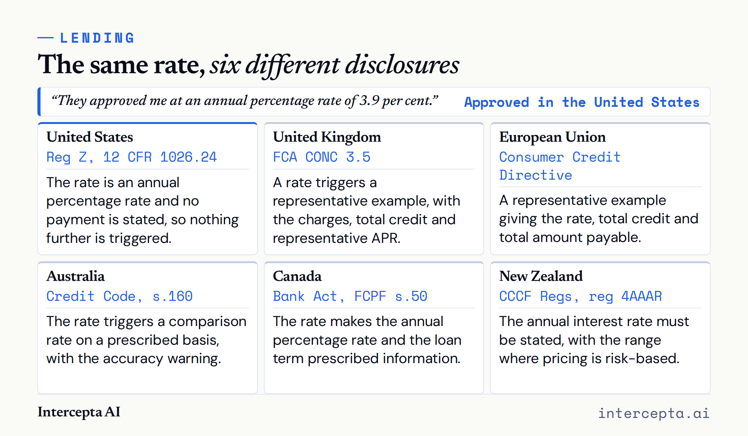 A six-card figure titled ‘The same rate, six different disclosures’. The claim ‘They approved me at an annual percentage rate of 3.9 per cent’ is marked approved in the United States, and each card states the further disclosure that market’s rulebook requires.