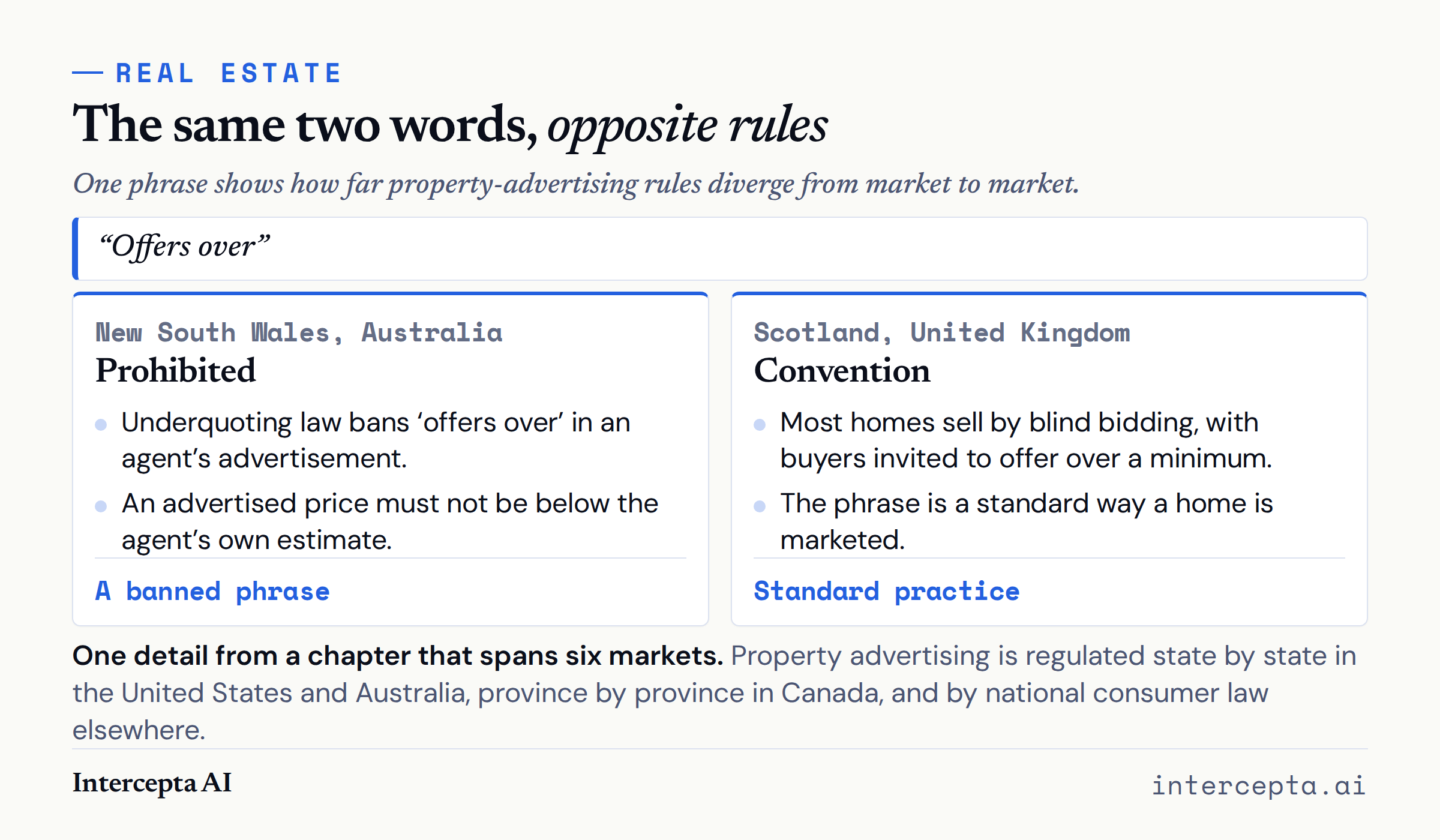 A two-column figure titled ‘The same two words, opposite rules’. ‘Offers over’ is prohibited in an agent’s advertisement in New South Wales under underquoting law and is a standard way a home is marketed in Scotland.