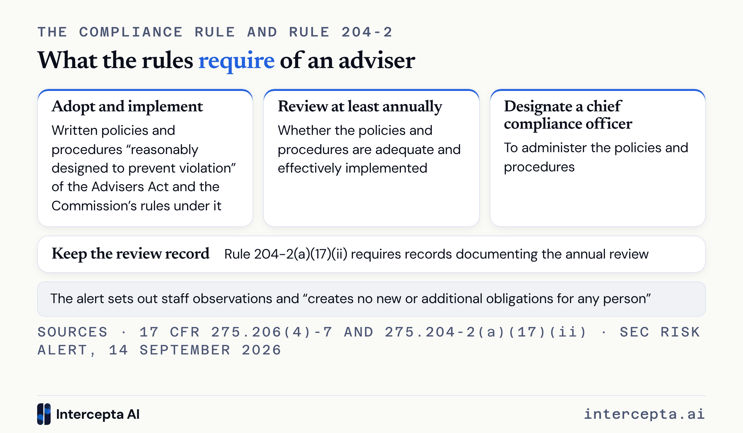 Diagram of Rule 206(4)-7 setting out three requirements for advisers registered or required to be registered with the SEC, written policies and procedures, an annual review and a chief compliance officer, with Rule 204-2 requiring review records.