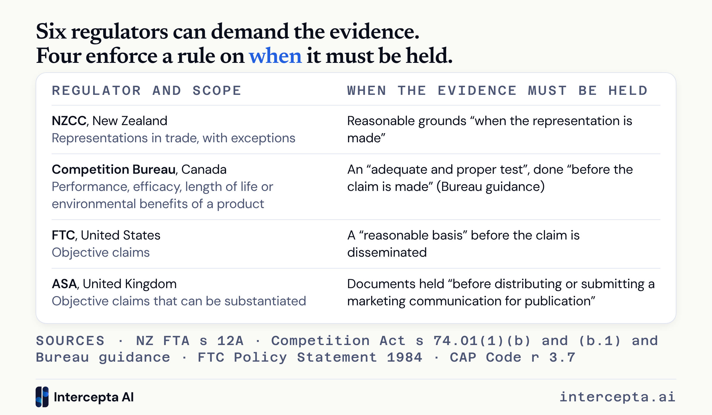 Table of the four regulators with a rule on when the evidence for a claim must be held, the NZCC, Competition Bureau, FTC and ASA, with the scope of each rule and its timing requirement.