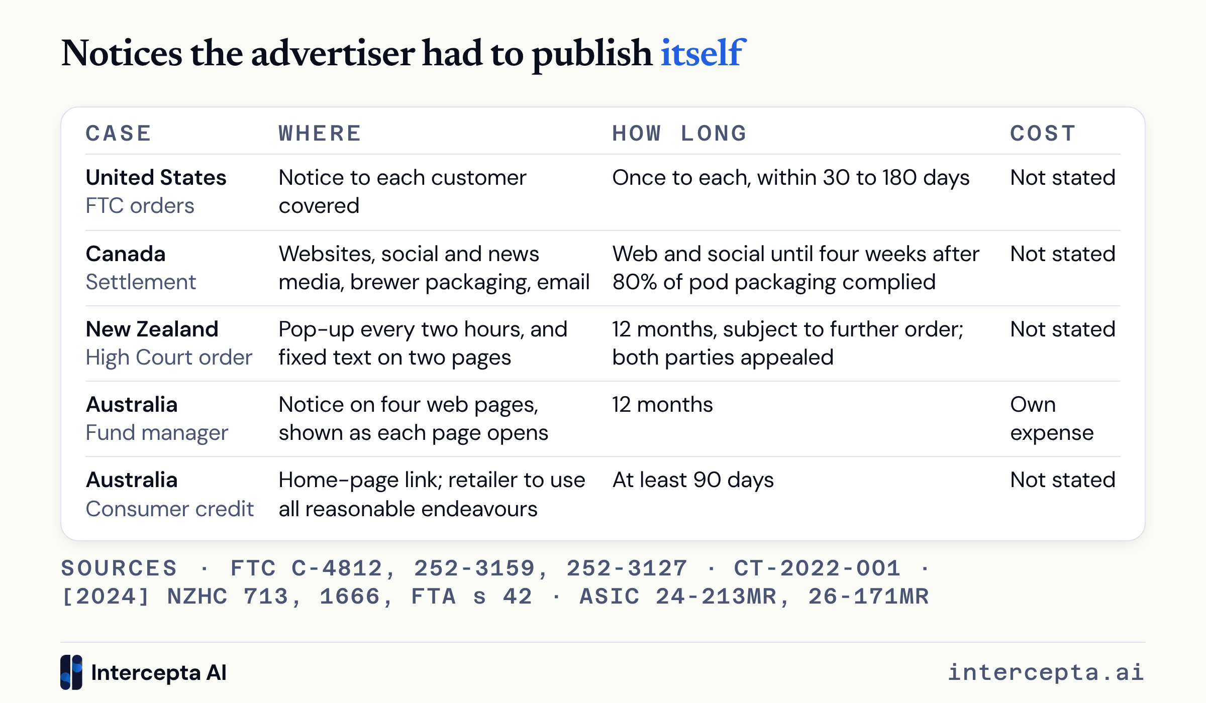 Table in five rows, covering three Federal Trade Commission orders in the United States and cases in Canada, New Zealand and Australia, in which the advertiser had to publish a notice itself, showing where each notice appeared, for how long and whether the cost was stated.