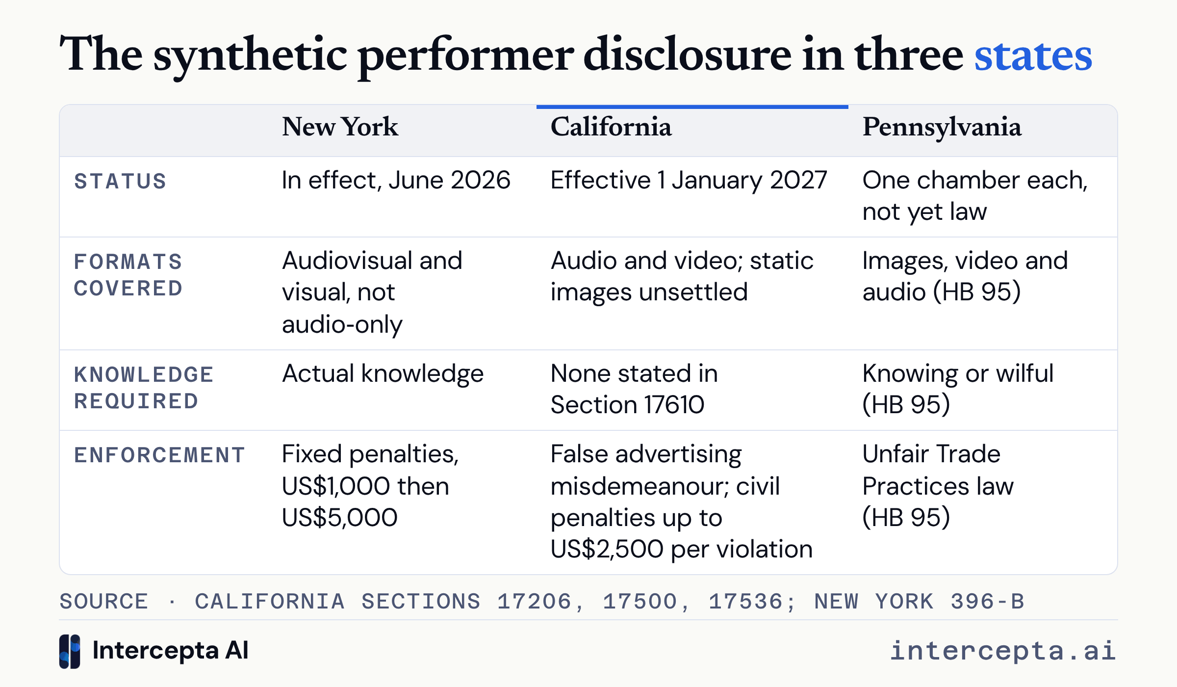 Table comparing New York, California and Pennsylvania on status, formats covered, knowledge required and enforcement, with New York in effect since June 2026, California effective 1 January 2027 and Pennsylvania’s bills each passed by one chamber.