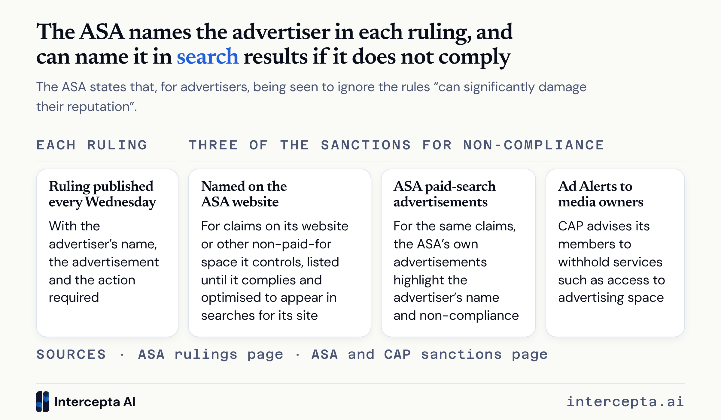 Four cards showing an ASA ruling published every Wednesday with the advertiser’s name, then three of the sanctions for an advertiser that does not comply, a listing on the ASA website, ASA paid-search advertisements and CAP Ad Alerts to its members.