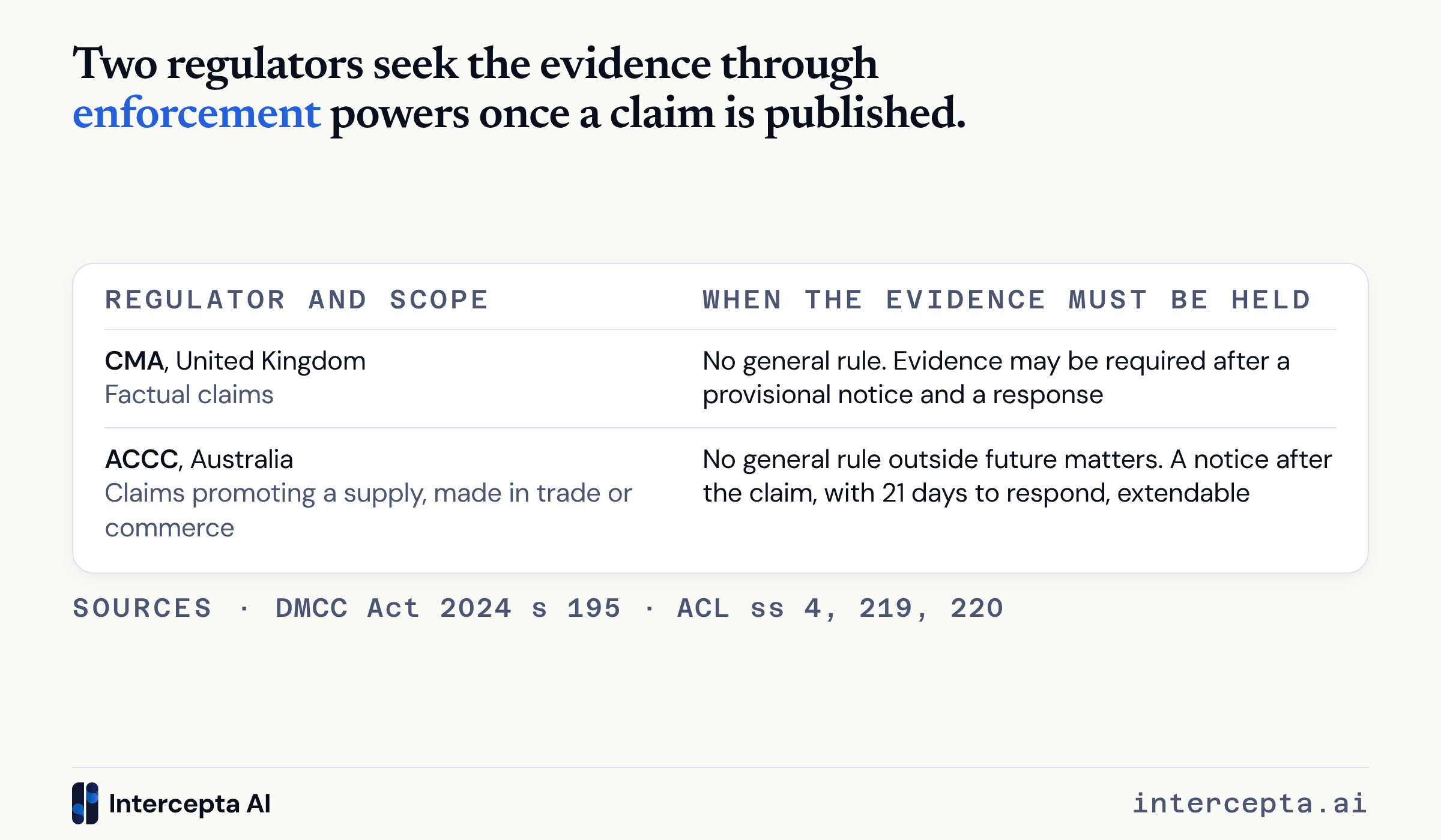 Table of the CMA in the United Kingdom and the ACCC in Australia, which have no general timing rule and may require the evidence for a claim through their enforcement powers after it is published.