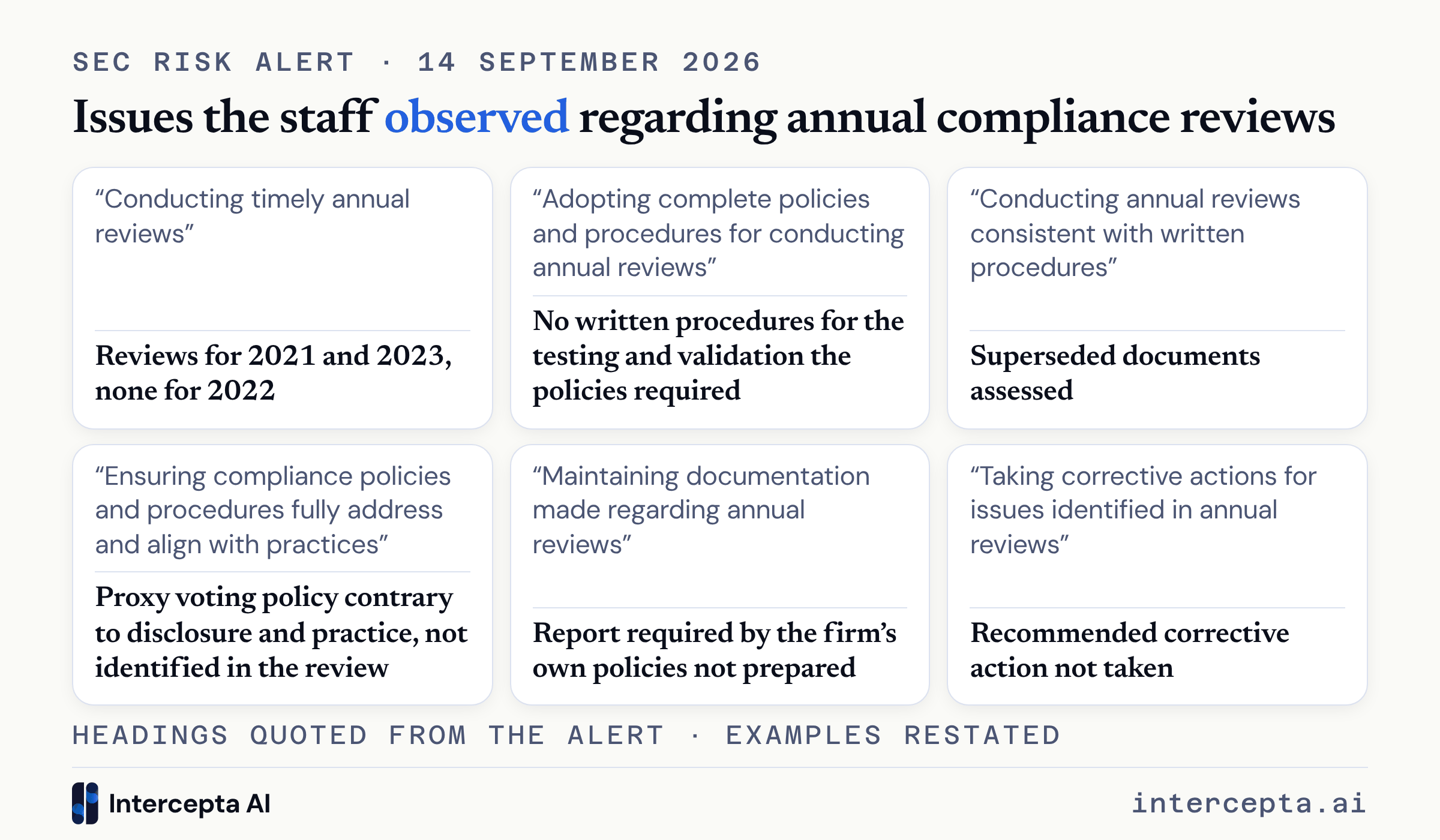 Grid of the observation headings in the SEC's September 2026 Risk Alert on annual compliance reviews, each paired with one example from the alert, from missed review years to recommended corrective action not taken.