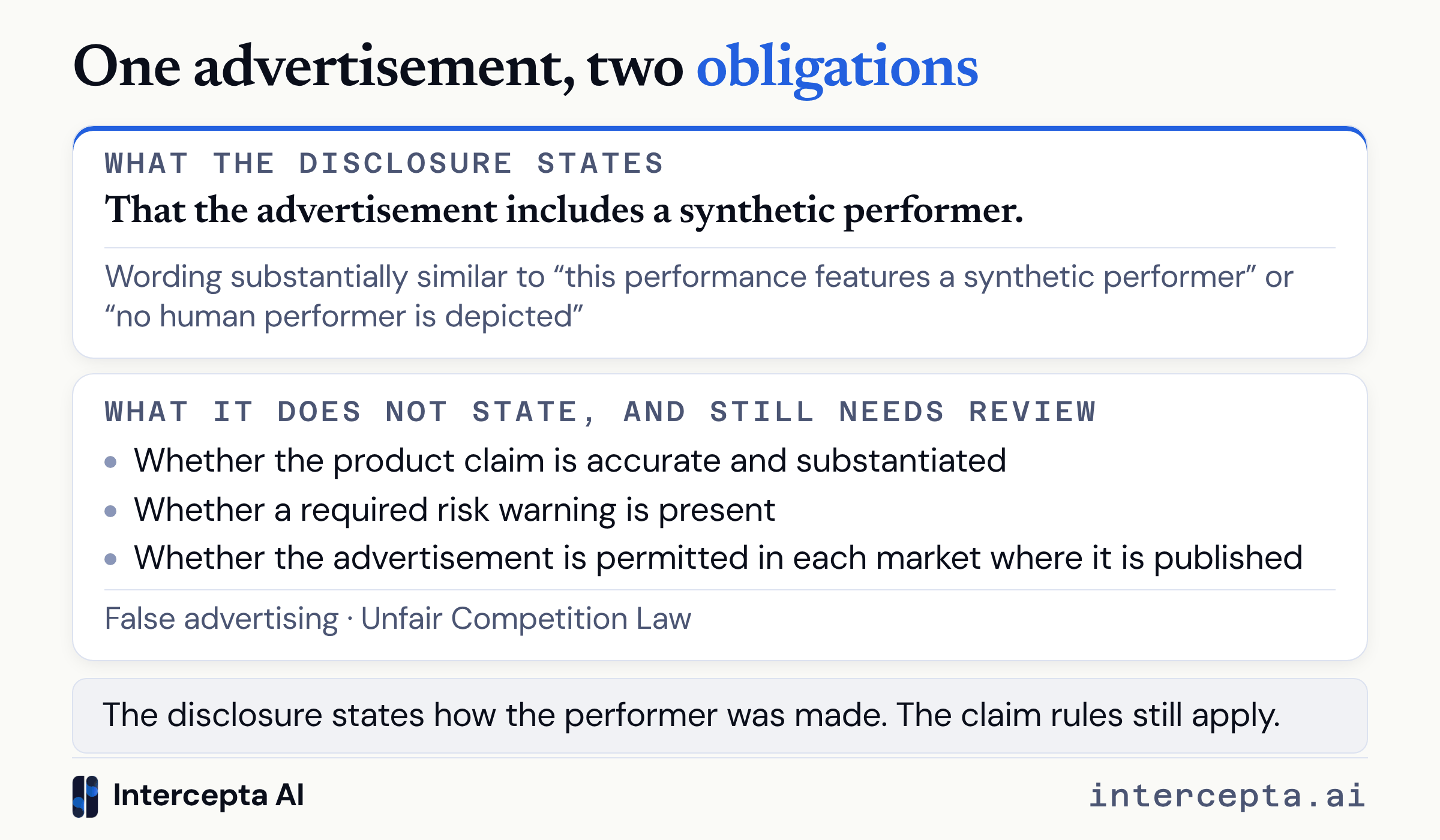 Two panels showing that the disclosure states only that the advertisement includes a synthetic performer, and that the accuracy and substantiation of the claim, any required risk warning and permission in each market still need separate review.