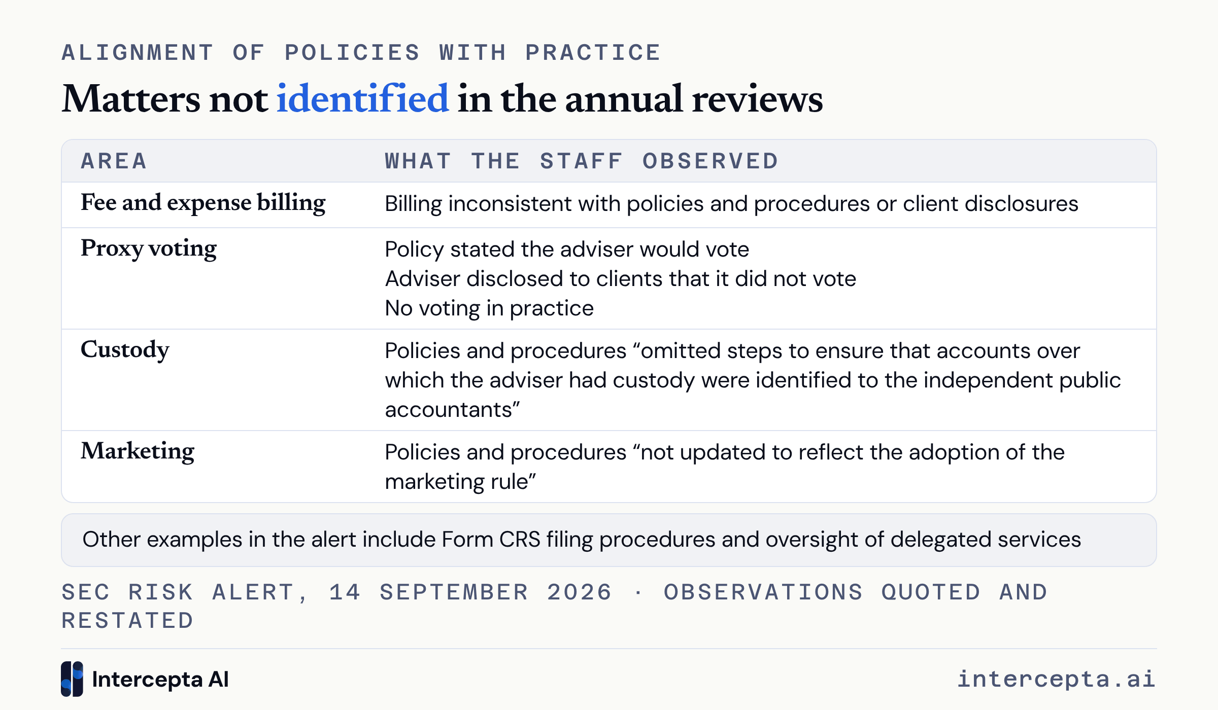 Table of matters not identified in advisers' annual compliance reviews, with rows for fee and expense billing, proxy voting, custody, and marketing policies and procedures not updated for the Marketing Rule, and other examples in the alert noted.