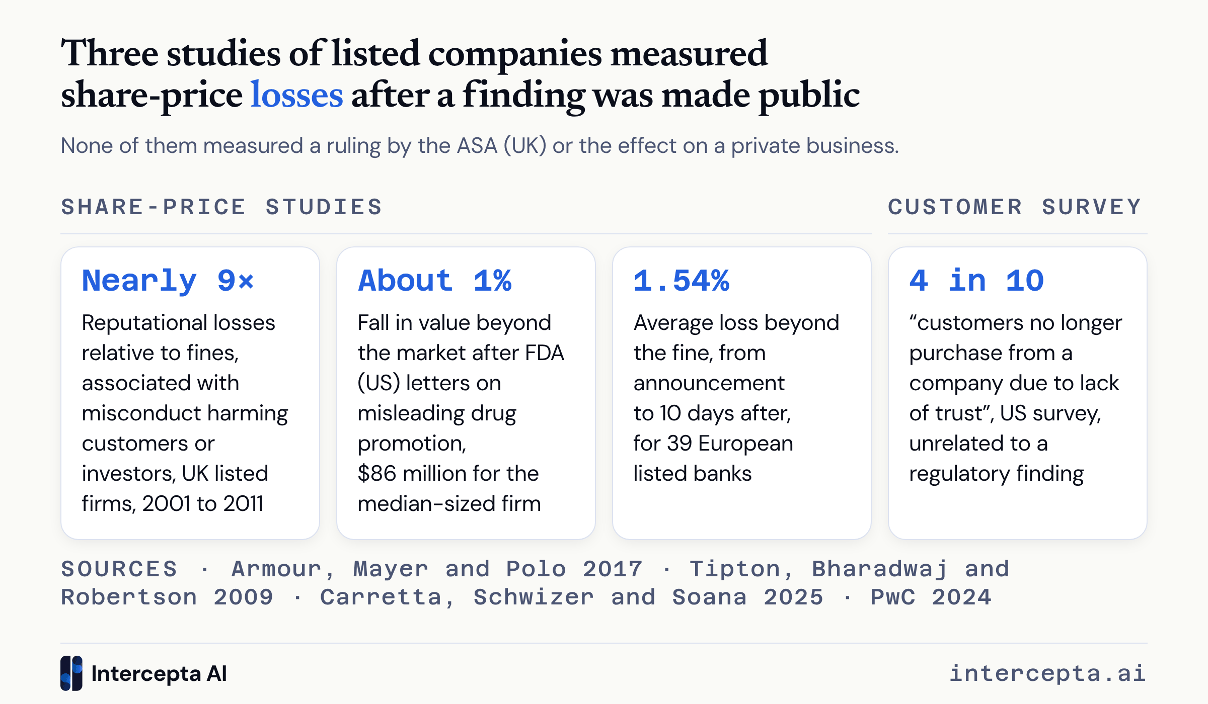 Four cards showing Armour, Mayer and Polo’s finding, from UK enforcement announcements, of reputational losses nearly nine times the size of fines, a fall in value of about 1% after FDA (US) letters citing misleading drug promotion, an average 1.54% loss beyond the fine for European banks, and PwC’s finding that four in 10 customers no longer purchase from a company due to lack of trust, from a US survey that did not concern a regulatory finding.