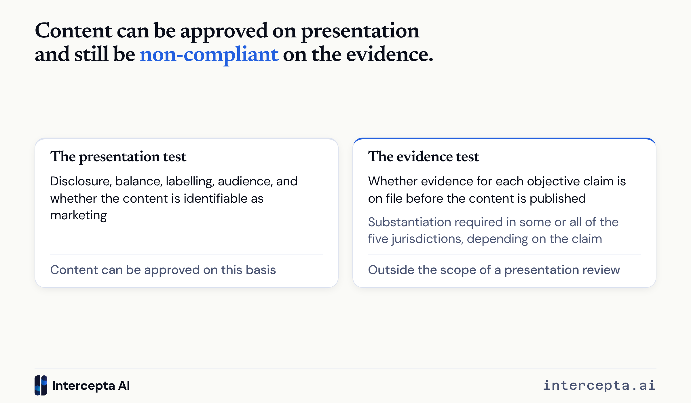 Two-card comparison of the presentation test, covering disclosure, balance, labelling, audience and identification as marketing, and the evidence test, whether evidence for each objective claim is on file before the content is published. Content can be approved on the first and fail the second.