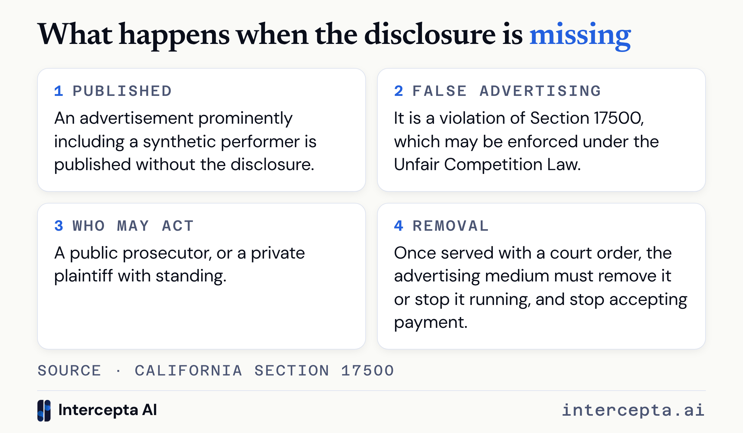 Four steps showing that an advertisement prominently including a synthetic performer and published without the disclosure violates Section 17500, who may enforce it, and that an advertising medium served with a court order must remove it and stop accepting payment.