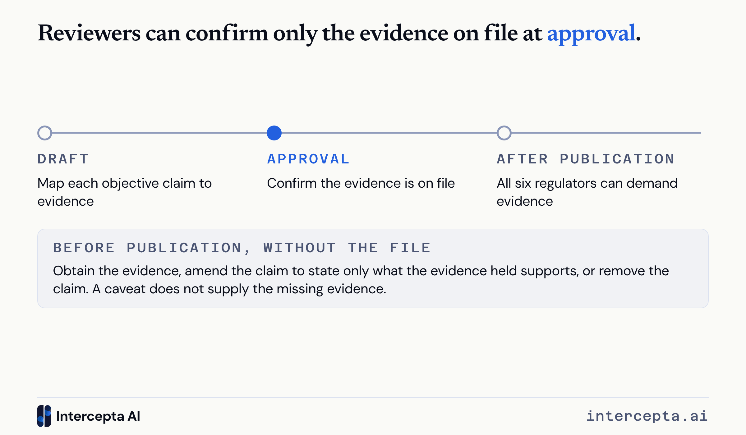 Timeline of three stages, draft, approval and after publication, with approval marked as the point at which reviewers confirm the evidence is on file, all six regulators able to demand the evidence after publication, and a panel setting out the options before publication when the evidence is not on file.
