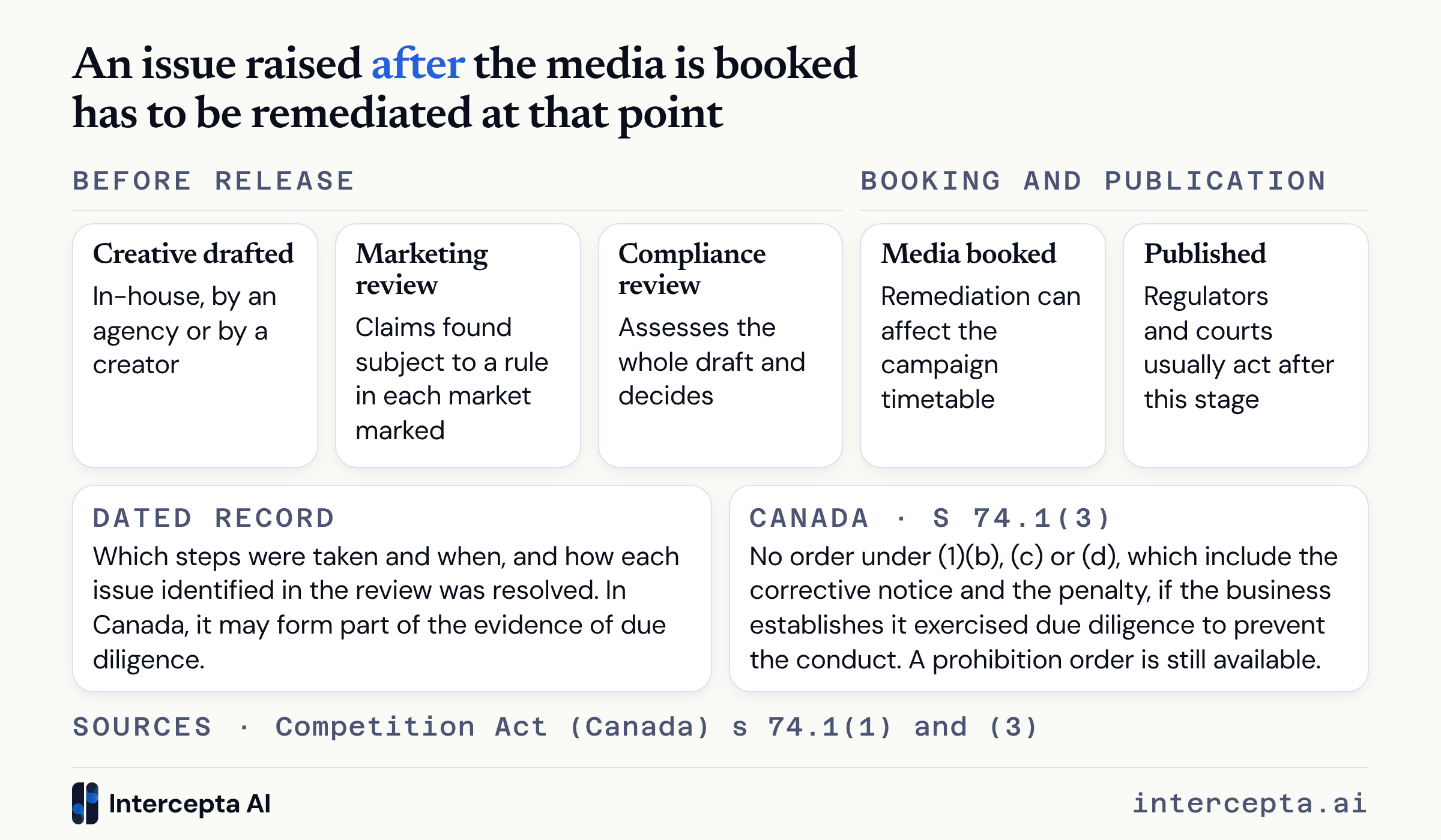 Five stages, from creative drafted through marketing review and compliance review to media booked and published, with notes on what a dated record of the review shows and on the due diligence provision in section 74.1(3) of Canada’s Competition Act.