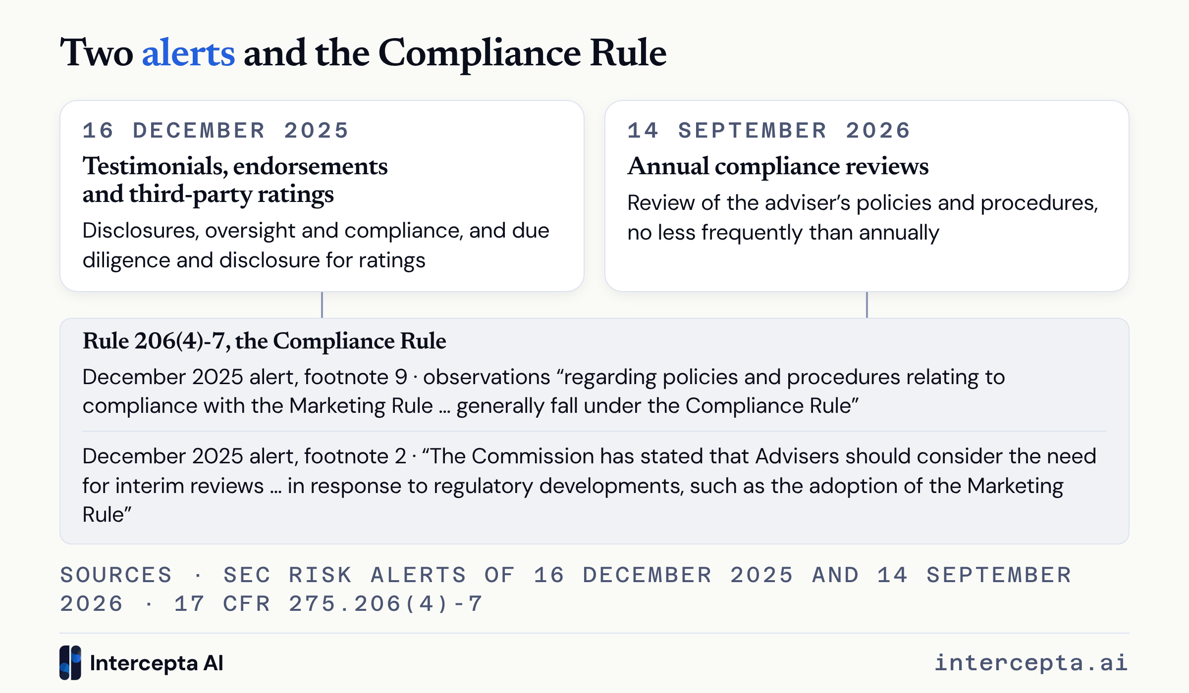Diagram setting the SEC's December 2025 alert on testimonials, endorsements and third-party ratings beside the September 2026 alert on annual compliance reviews, both linked to Rule 206(4)-7, with footnotes 9 and 2 of the December 2025 alert quoted.