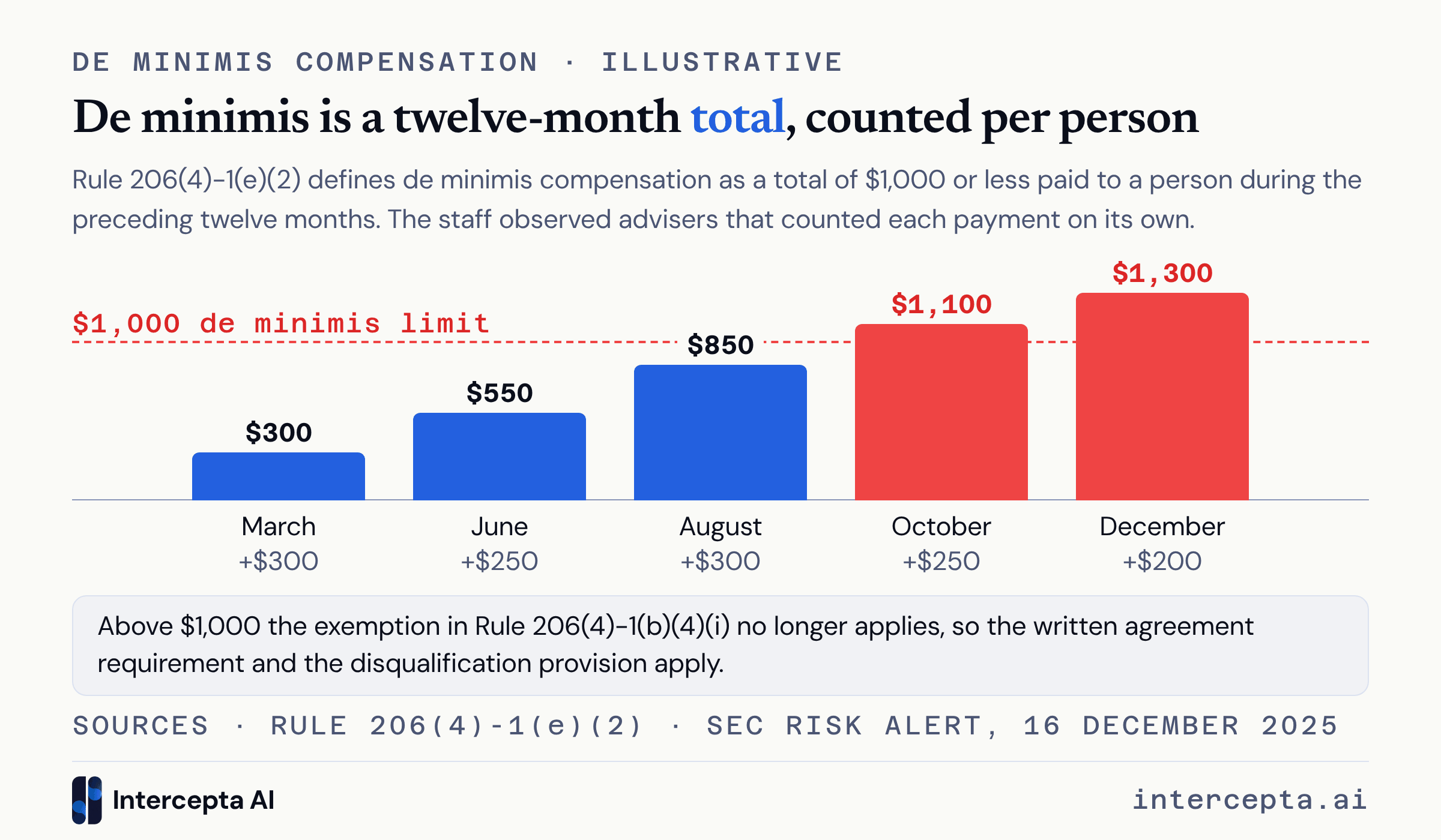De minimis compensation as a twelve-month total per promoter under the SEC Marketing Rule